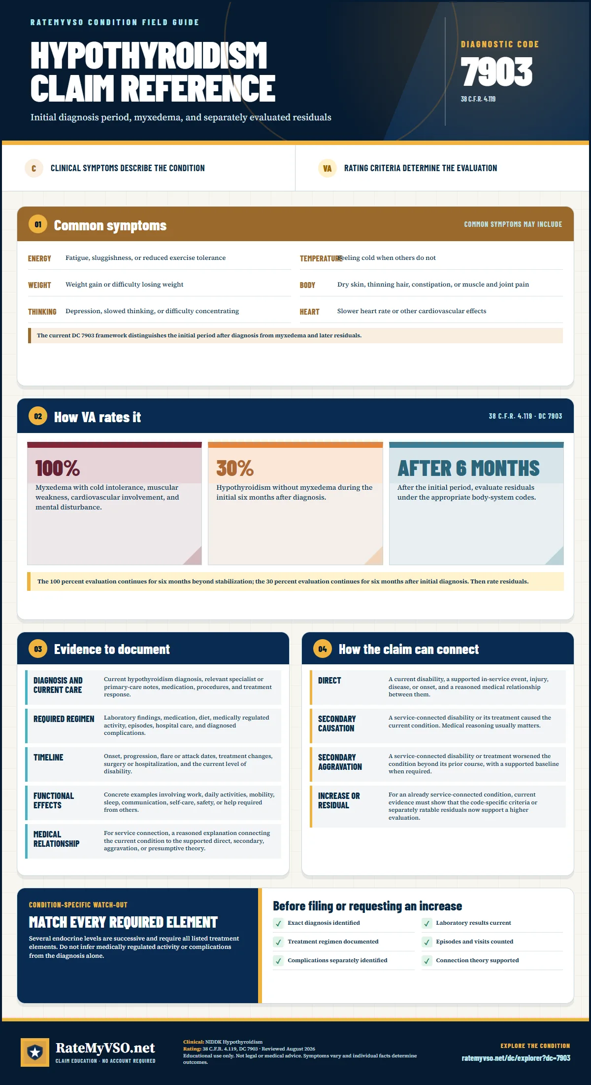 Portrait RateMyVSO claim reference for Hypothyroidism, Diagnostic Code 7903. Sections distinguish clinically sourced common symptoms from VA rating criteria, then summarize evidence, service-connection paths, a condition-specific warning, and a filing checklist.