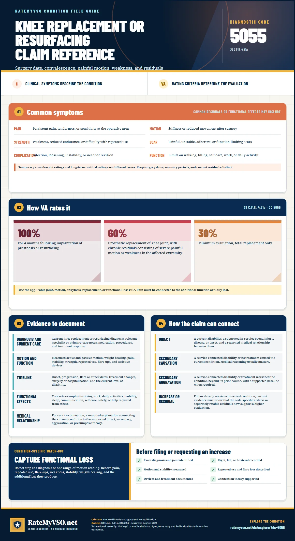 Portrait RateMyVSO claim reference for Knee Replacement or Resurfacing, Diagnostic Code 5055. Sections distinguish clinically sourced common symptoms from VA rating criteria, then summarize evidence, service-connection paths, a condition-specific warning, and a filing checklist.