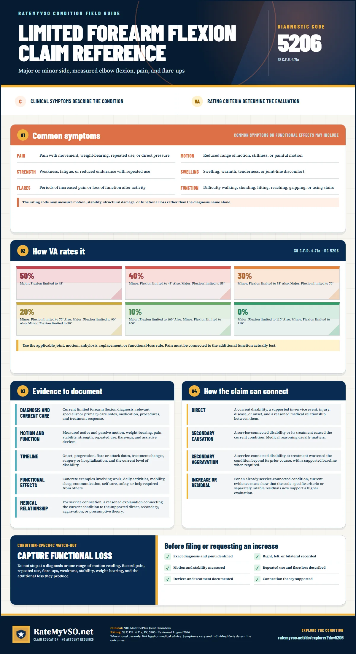 Portrait RateMyVSO claim reference for Limited Forearm Flexion, Diagnostic Code 5206. Sections distinguish clinically sourced common symptoms from VA rating criteria, then summarize evidence, service-connection paths, a condition-specific warning, and a filing checklist.