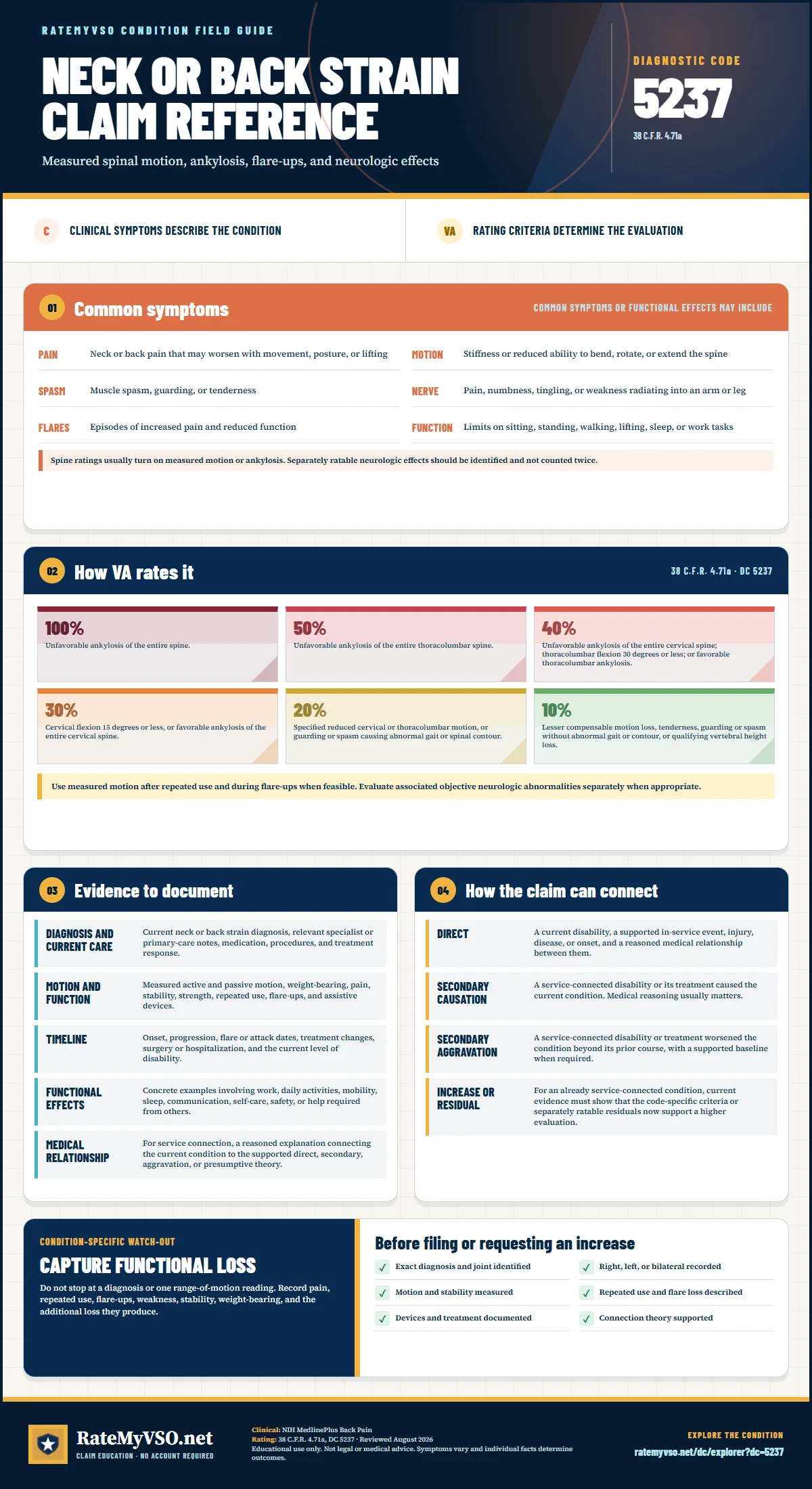 Portrait RateMyVSO claim reference for Neck or Back Strain, Diagnostic Code 5237. Sections distinguish clinically sourced common symptoms from VA rating criteria, then summarize evidence, service-connection paths, a condition-specific warning, and a filing checklist.