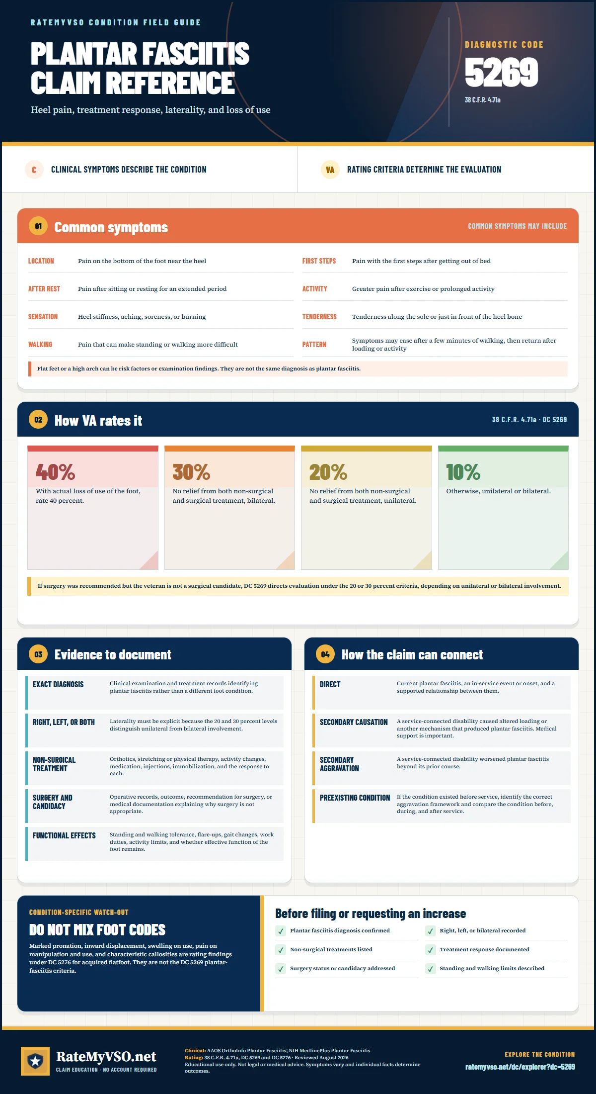Portrait RateMyVSO claim reference for Plantar Fasciitis, Diagnostic Code 5269. Sections distinguish clinically sourced common symptoms from VA rating criteria, then summarize evidence, service-connection paths, a condition-specific warning, and a filing checklist.