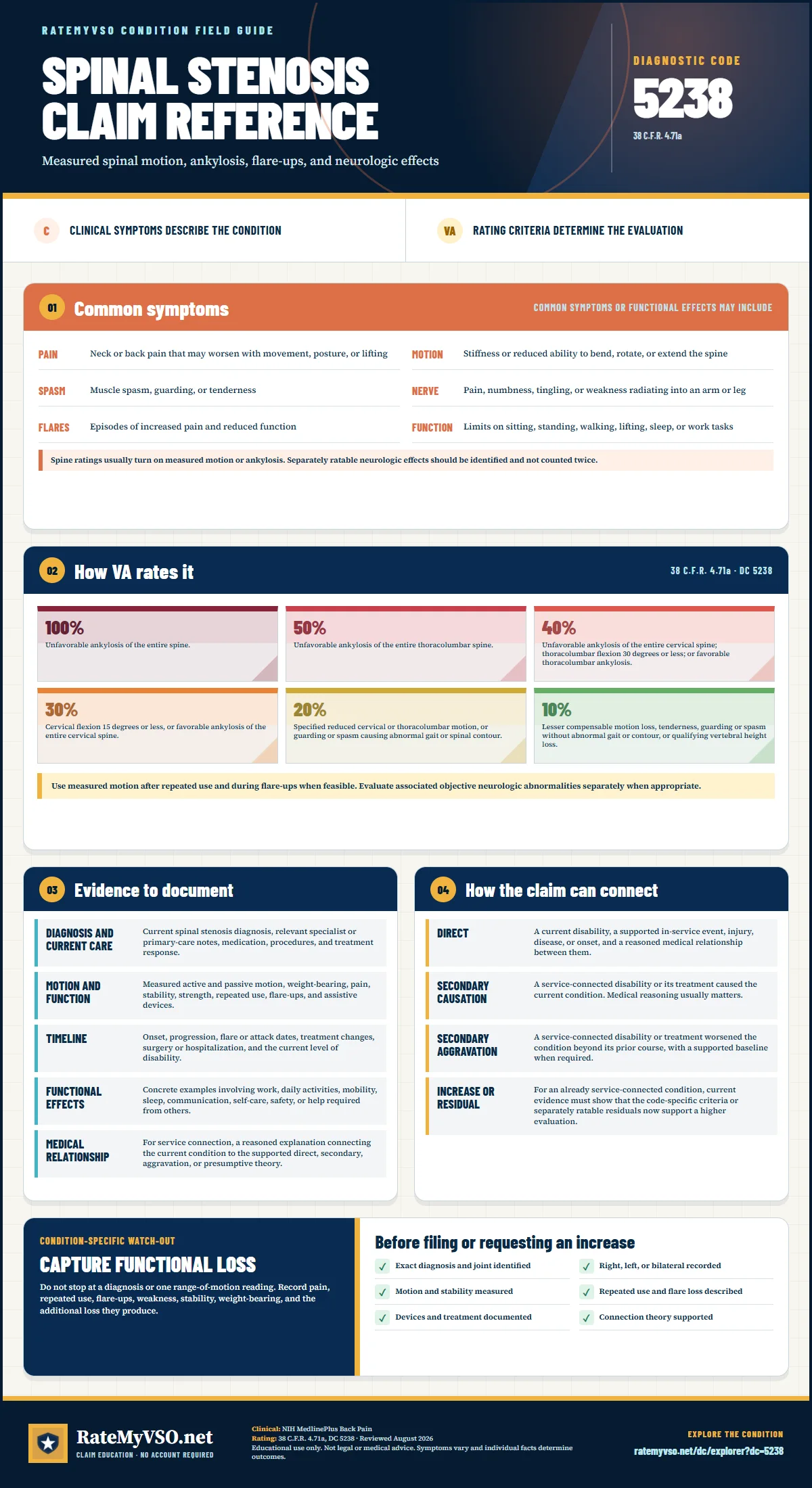 Portrait RateMyVSO claim reference for Spinal Stenosis, Diagnostic Code 5238. Sections distinguish clinically sourced common symptoms from VA rating criteria, then summarize evidence, service-connection paths, a condition-specific warning, and a filing checklist.