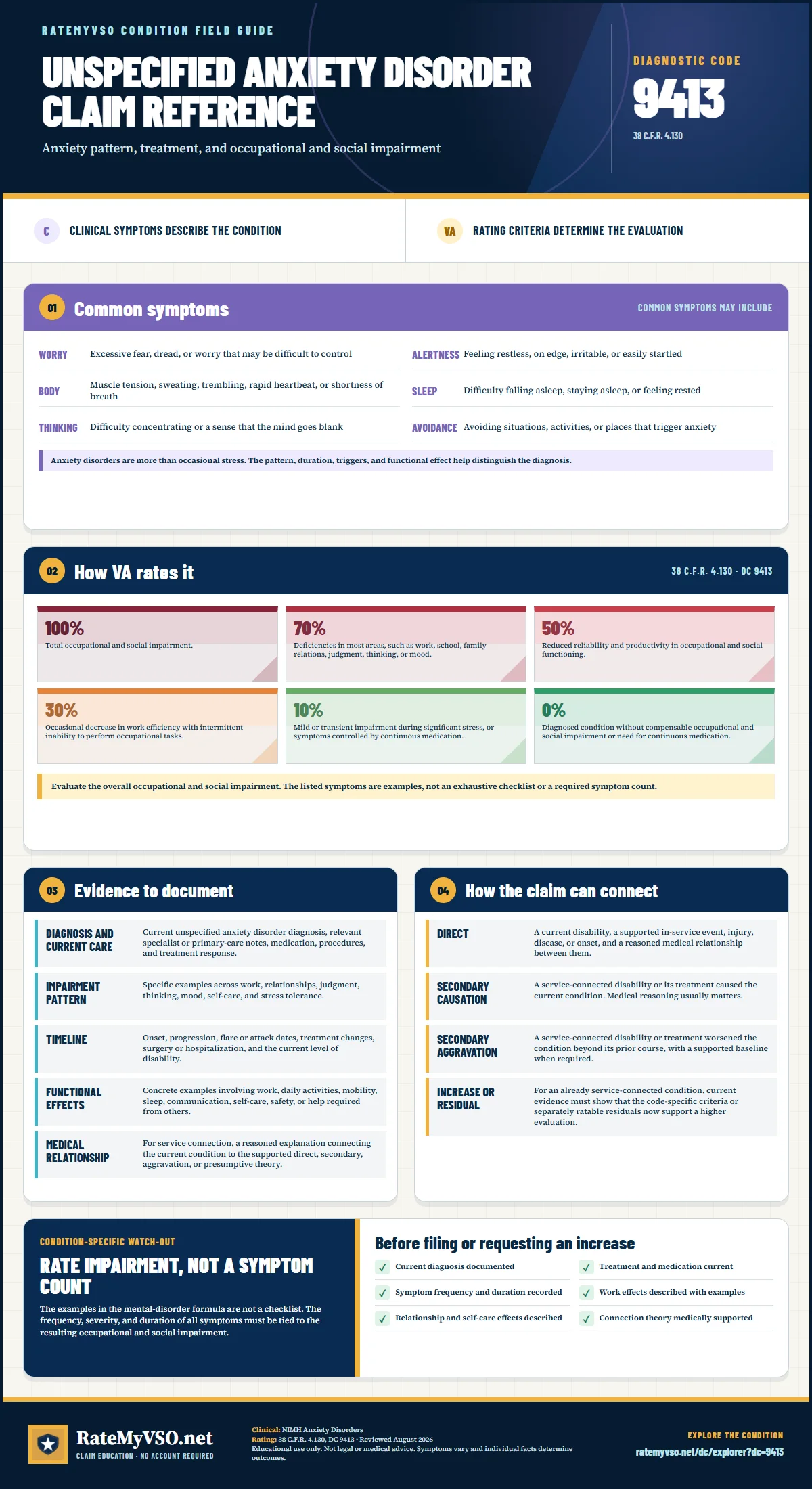 Portrait RateMyVSO claim reference for Unspecified Anxiety Disorder, Diagnostic Code 9413. Sections distinguish clinically sourced common symptoms from VA rating criteria, then summarize evidence, service-connection paths, a condition-specific warning, and a filing checklist.