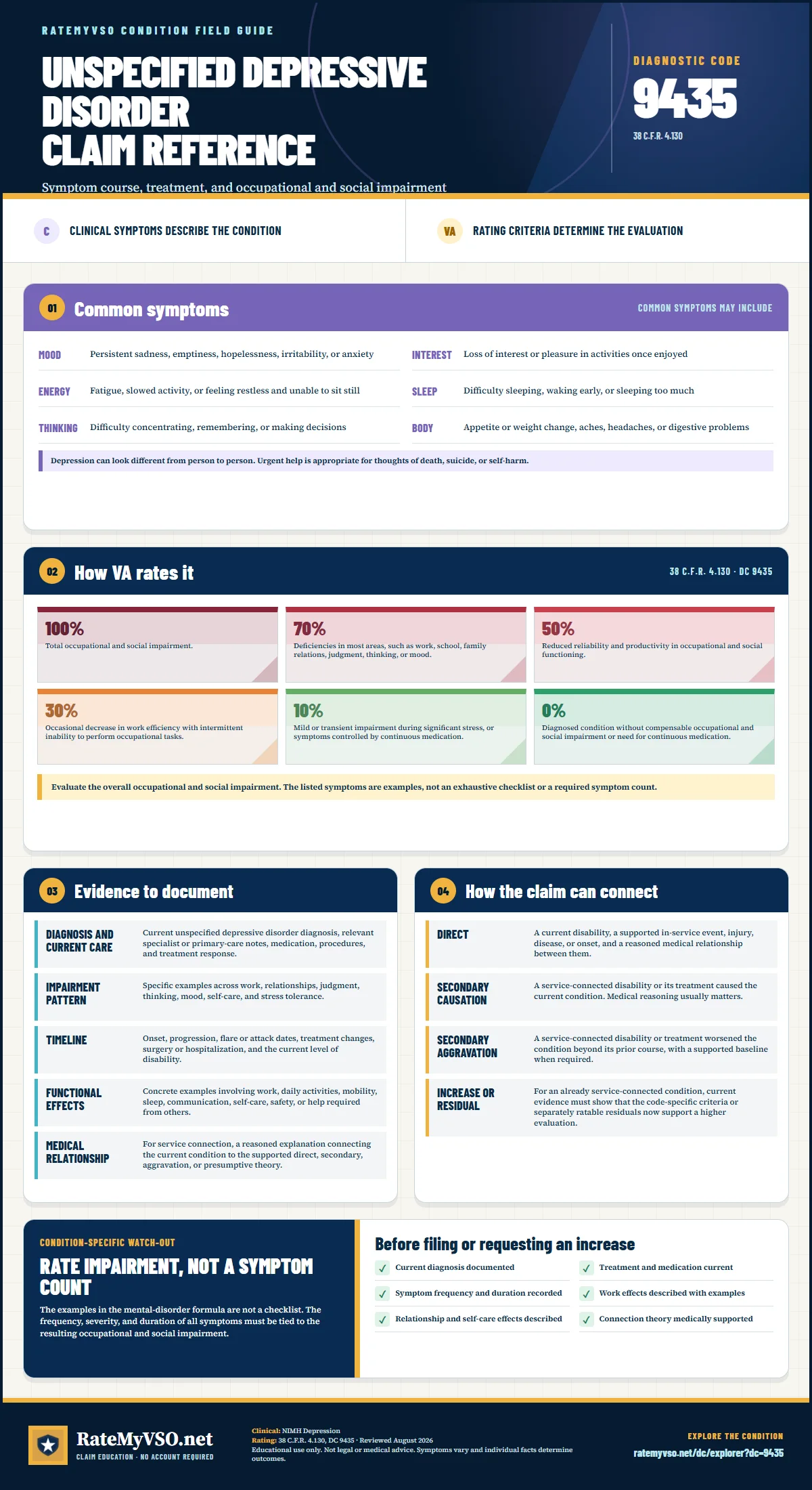 Portrait RateMyVSO claim reference for Unspecified Depressive Disorder, Diagnostic Code 9435. Sections distinguish clinically sourced common symptoms from VA rating criteria, then summarize evidence, service-connection paths, a condition-specific warning, and a filing checklist.