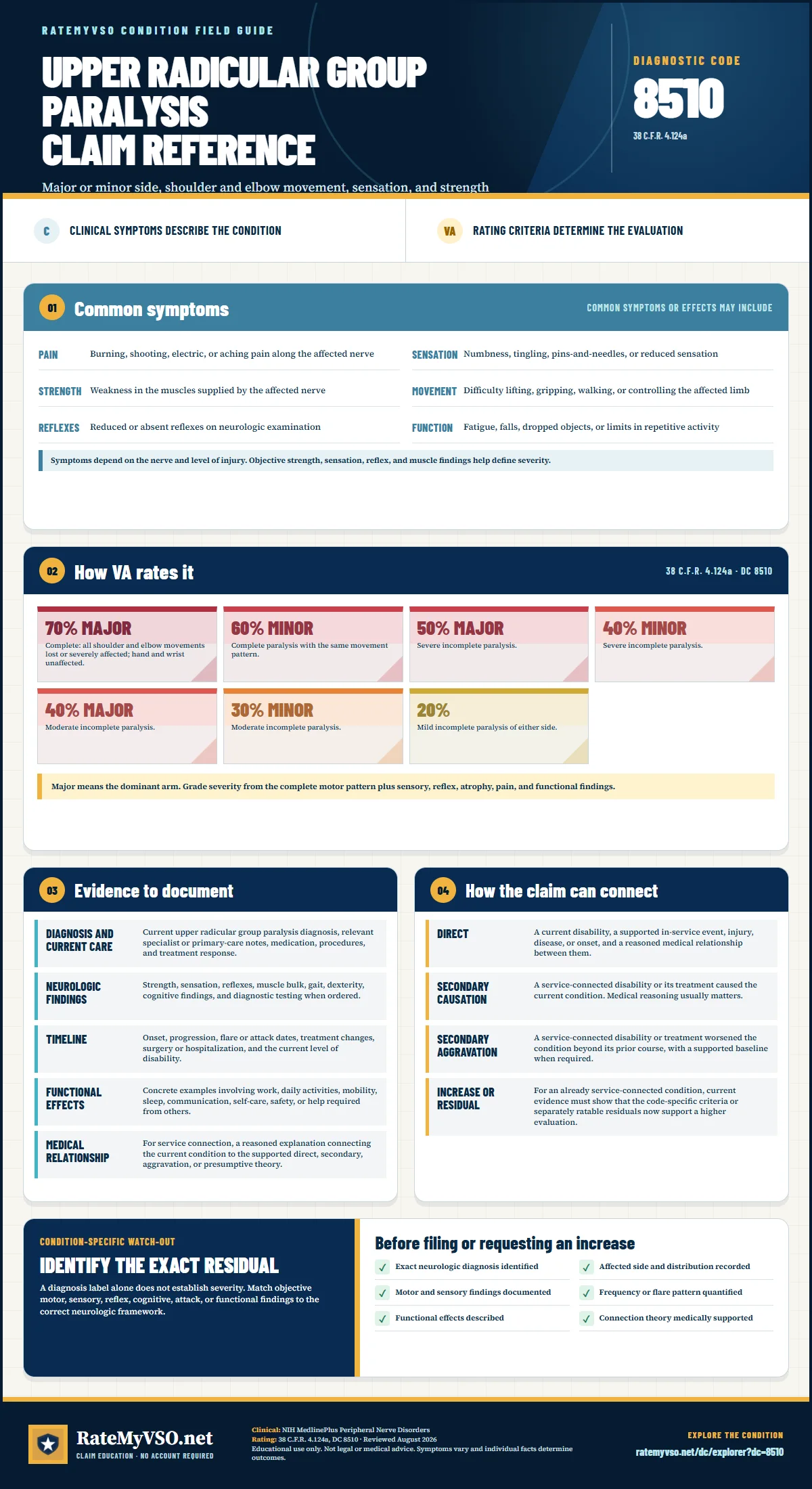 Portrait RateMyVSO claim reference for Upper Radicular Group Paralysis, Diagnostic Code 8510. Sections distinguish clinically sourced common symptoms from VA rating criteria, then summarize evidence, service-connection paths, a condition-specific warning, and a filing checklist.