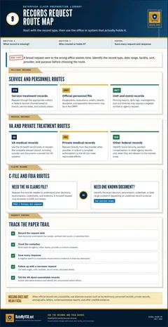 Records request route map for service records, personnel files, unit records, VA and private medical records, the claims file, and FOIA requests.
