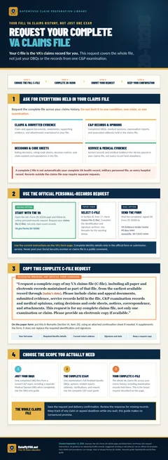 How to request your complete VA claims file using Form 20-10206, with suggested wording and a comparison to DBQ-only and complete-exam requests.