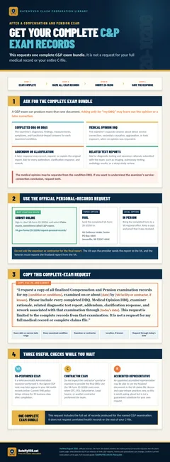 One-page guide to requesting the complete record bundle from one named C&P examination using VA Form 20-10206, including completed DBQs, any Medical Opinion DBQ, examiner rationale, related diagnostic test reports, addenda, clarification responses, and rework, while excluding unrelated medical records and the rest of the C-file.