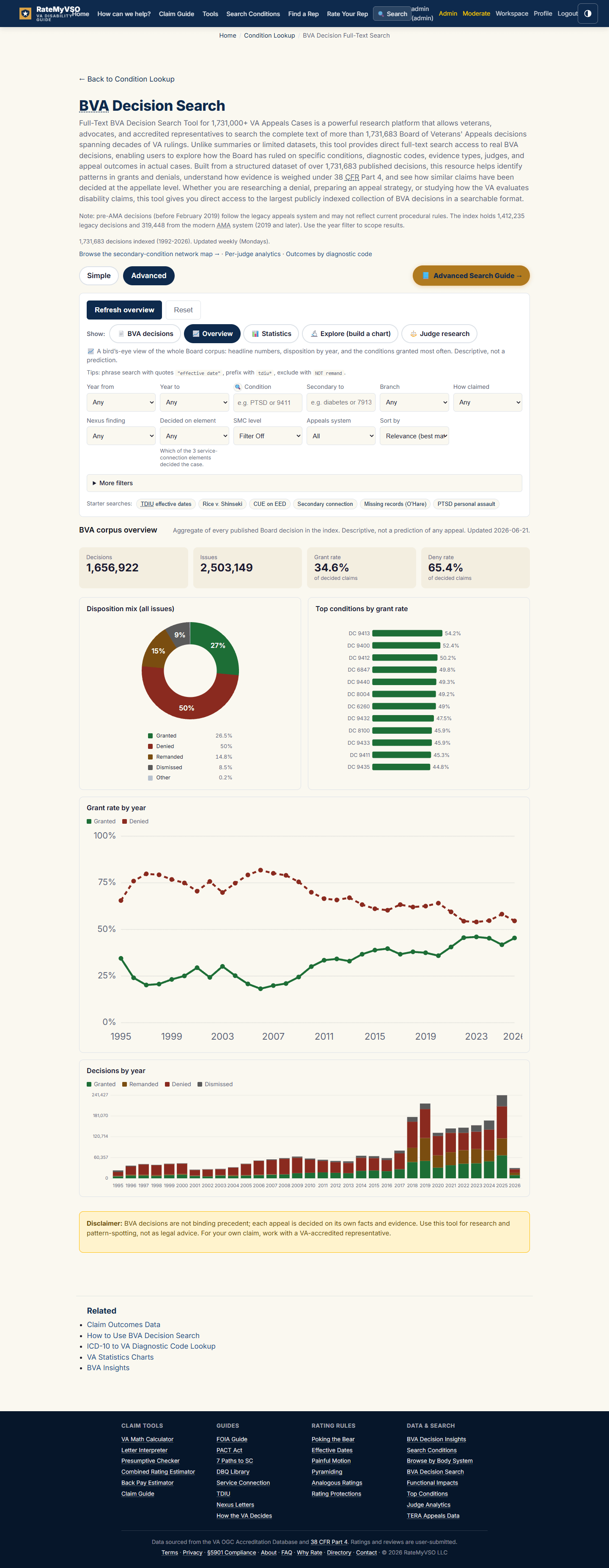 The Overview mode. Headline cards show the total decisions and issues in the index and the overall grant rate. Below them, a Disposition mix donut splits all issues into granted, denied, and remanded; a Top conditions by grant rate bar list ranks diagnostic codes; a Grant rate by year line chart runs across the years; and a Decisions by year stacked bar chart shows volume over time.