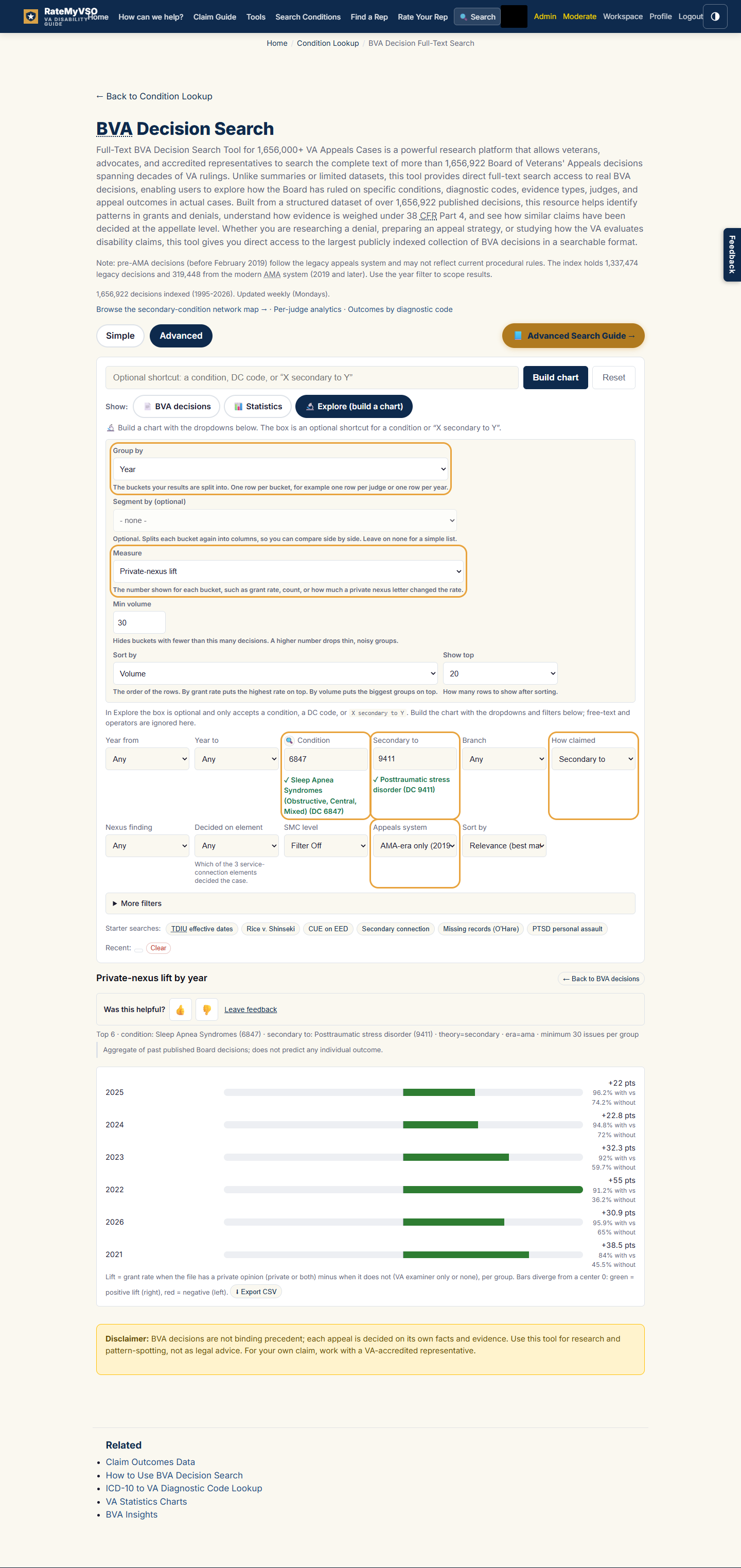 The Explore form filled for this recipe, with the changed fields highlighted. The Condition box reads 6847 with a confirmation reading Sleep Apnea Syndromes, the Secondary to box reads 9411 with a confirmation reading Posttraumatic stress disorder, How claimed is Secondary to, Group by is Year, and Measure is Private-nexus lift. Below the form, a chart shows the private-nexus lift by year for sleep apnea claimed secondary to PTSD.