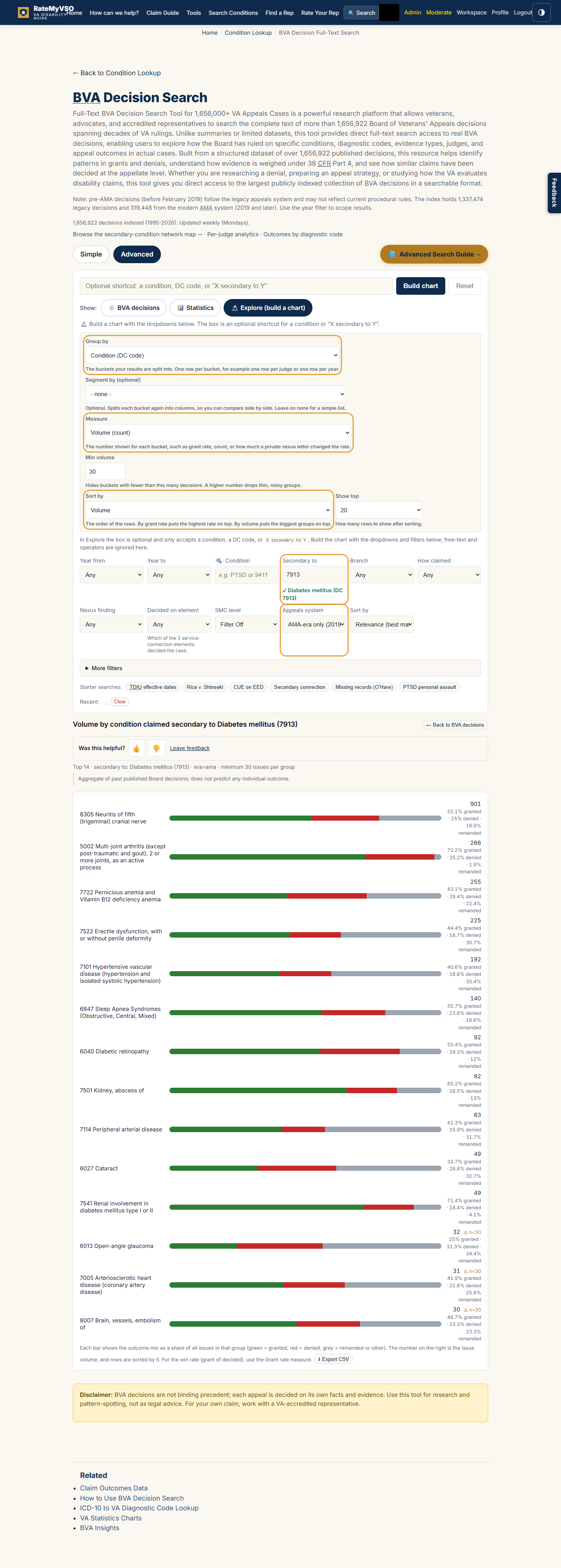 The Explore form filled for this recipe, with the changed fields highlighted. Group by is set to Condition (DC code), Measure and Sort by are Volume, the Secondary to box reads 7913 with a confirmation reading Diabetes mellitus (DC 7913), and Appeals system is AMA-era only. Below the form, a results table lists the conditions most often claimed secondary to diabetes, with the most common at the top.
