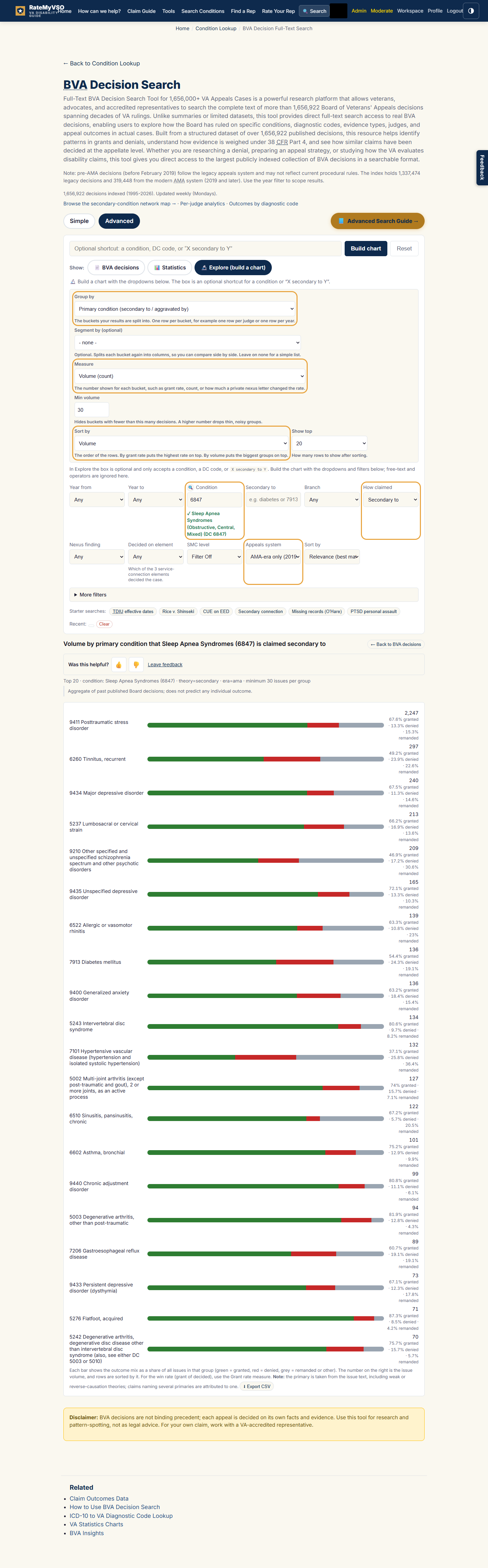 The Explore form filled for this recipe, with the changed fields highlighted. Group by is set to Primary condition (secondary to or aggravated by), Measure and Sort by are Volume, the Condition box reads 6847 with a confirmation reading Sleep Apnea Syndromes, How claimed is Secondary to, and Appeals system is AMA-era only. Below the form, a results table lists the primary conditions sleep apnea is most often claimed secondary to, with the most common at the top.