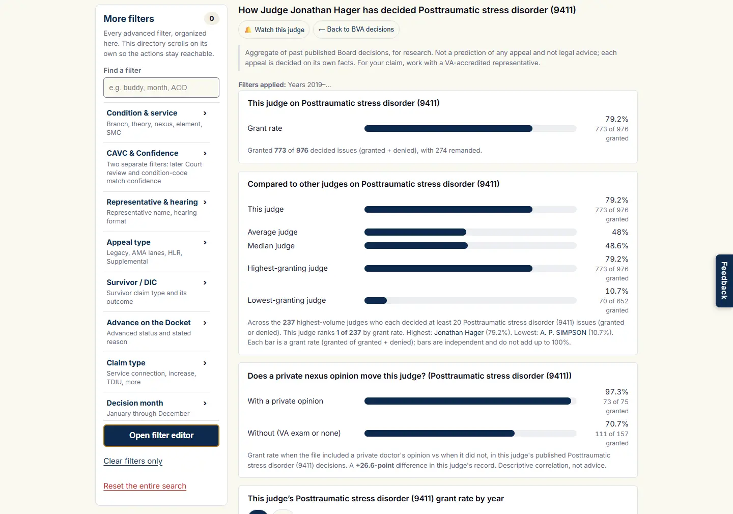Judge research with a judge and PTSD set: the Judge and Compare with boxes at the top, no keyword field, and the deep-dive report with the judge's split, rank, evidence comparison and recent decisions.