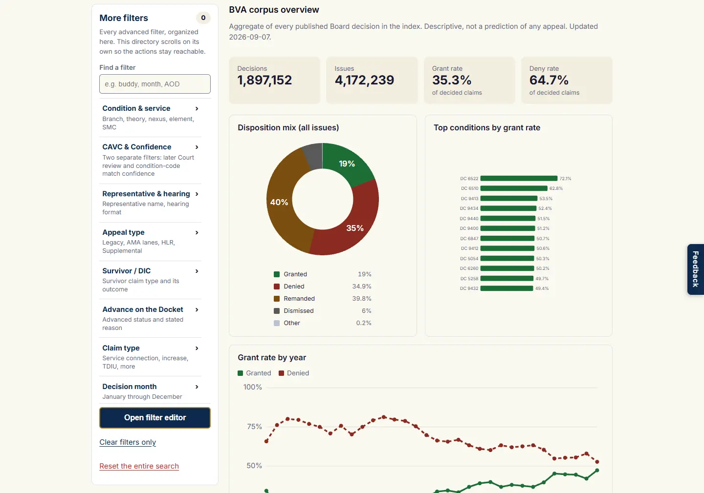 The Overview report: the note that selected filters are kept but not used, the corpus totals, the disposition donut, the top conditions by grant rate, and the grant rate by year.
