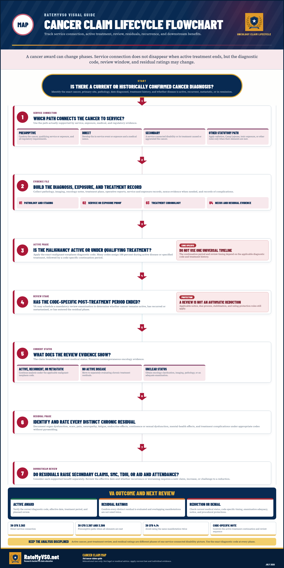 Cancer lifecycle. Each main step, branch and outcome is available in the Open a step menu.