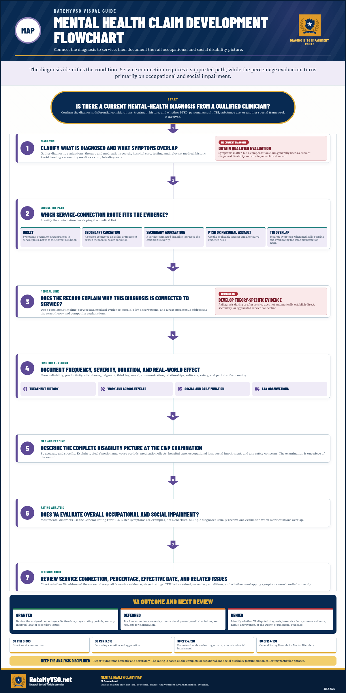 Mental health claim development. Each main step, branch and outcome is available in the Open a step menu.