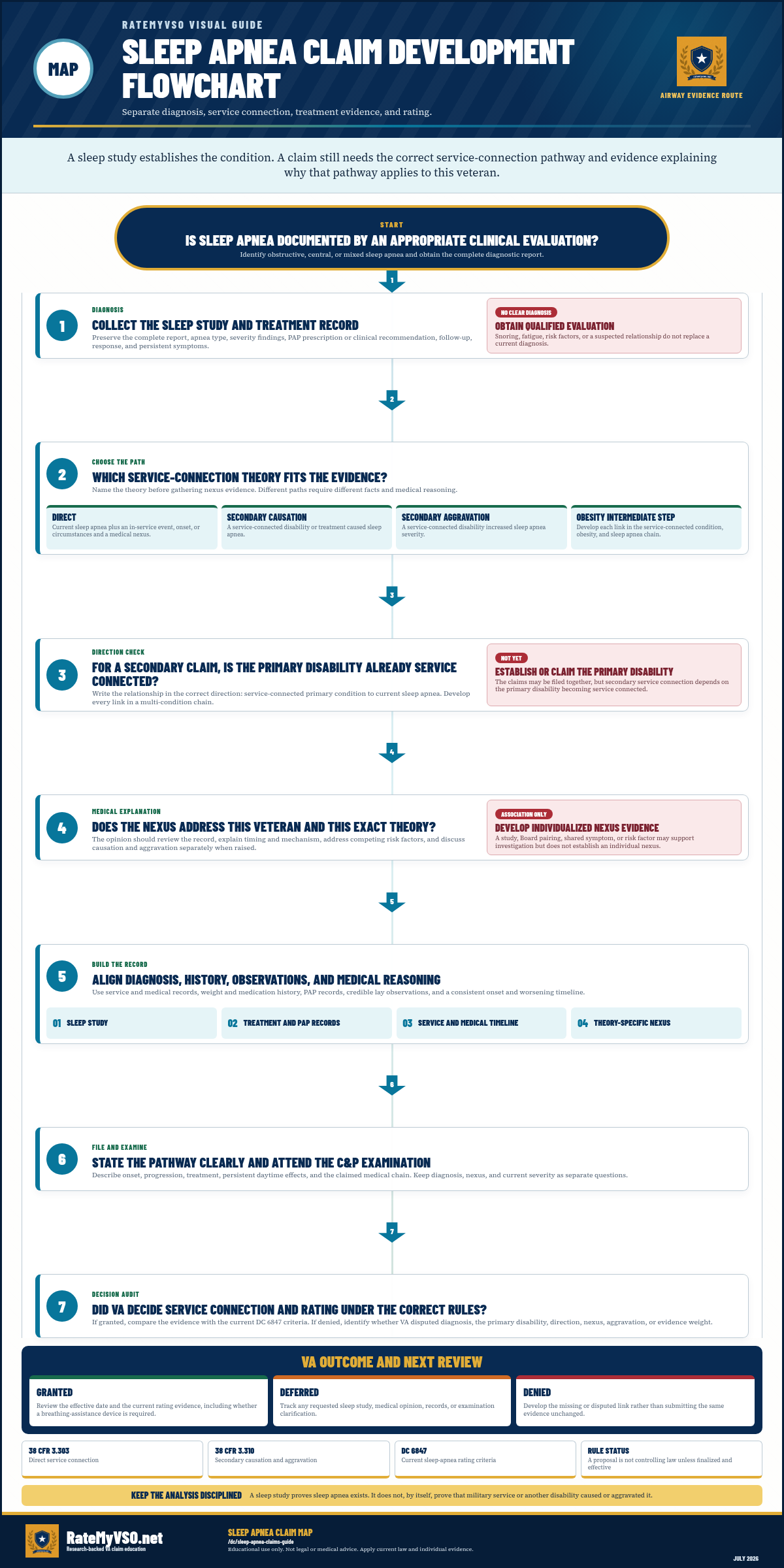 Sleep apnea claim development. Each main step, branch and outcome is available in the Open a step menu.