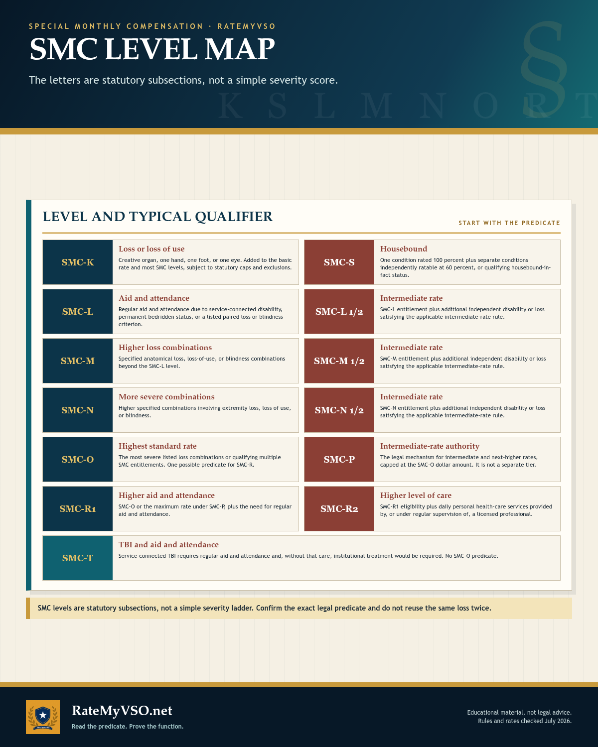 Special Monthly Compensation level map. Each main step, branch and outcome is available in the Open a step menu.
