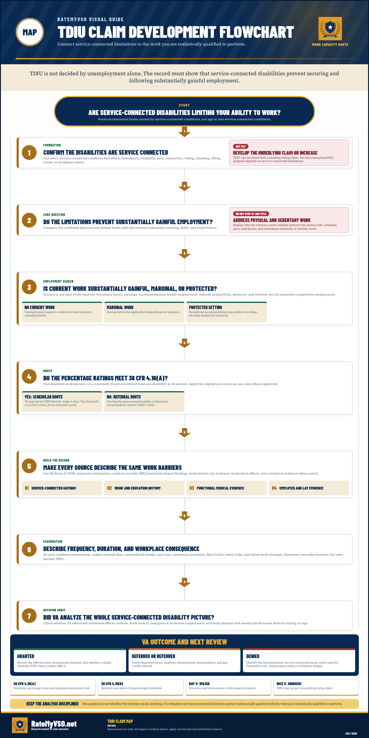 TDIU claim development. Each main step, branch and outcome is available in the Open a step menu.