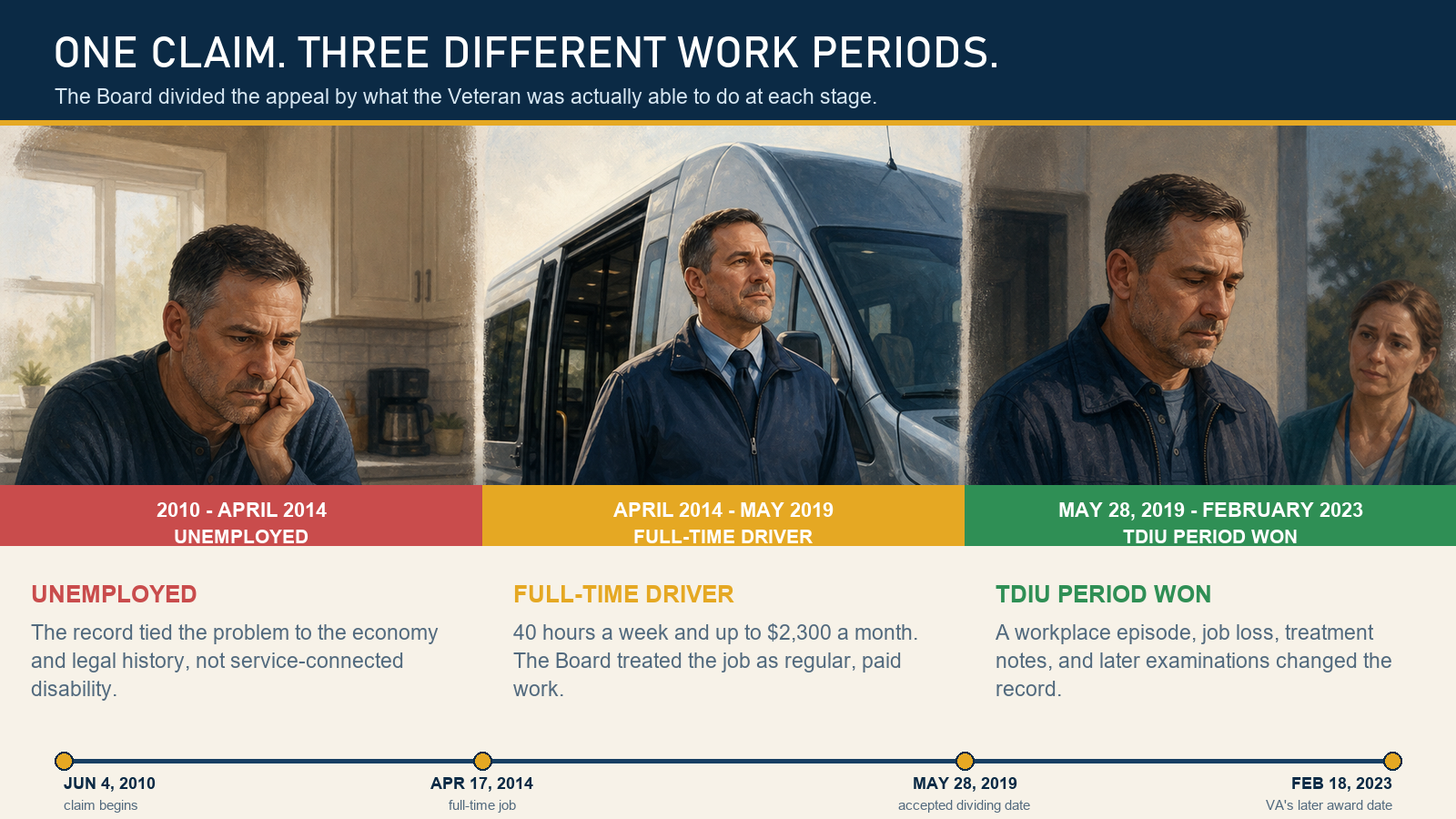 Timeline showing one TDIU claim divided into unemployment, full-time work, and the period the Board found unemployable.