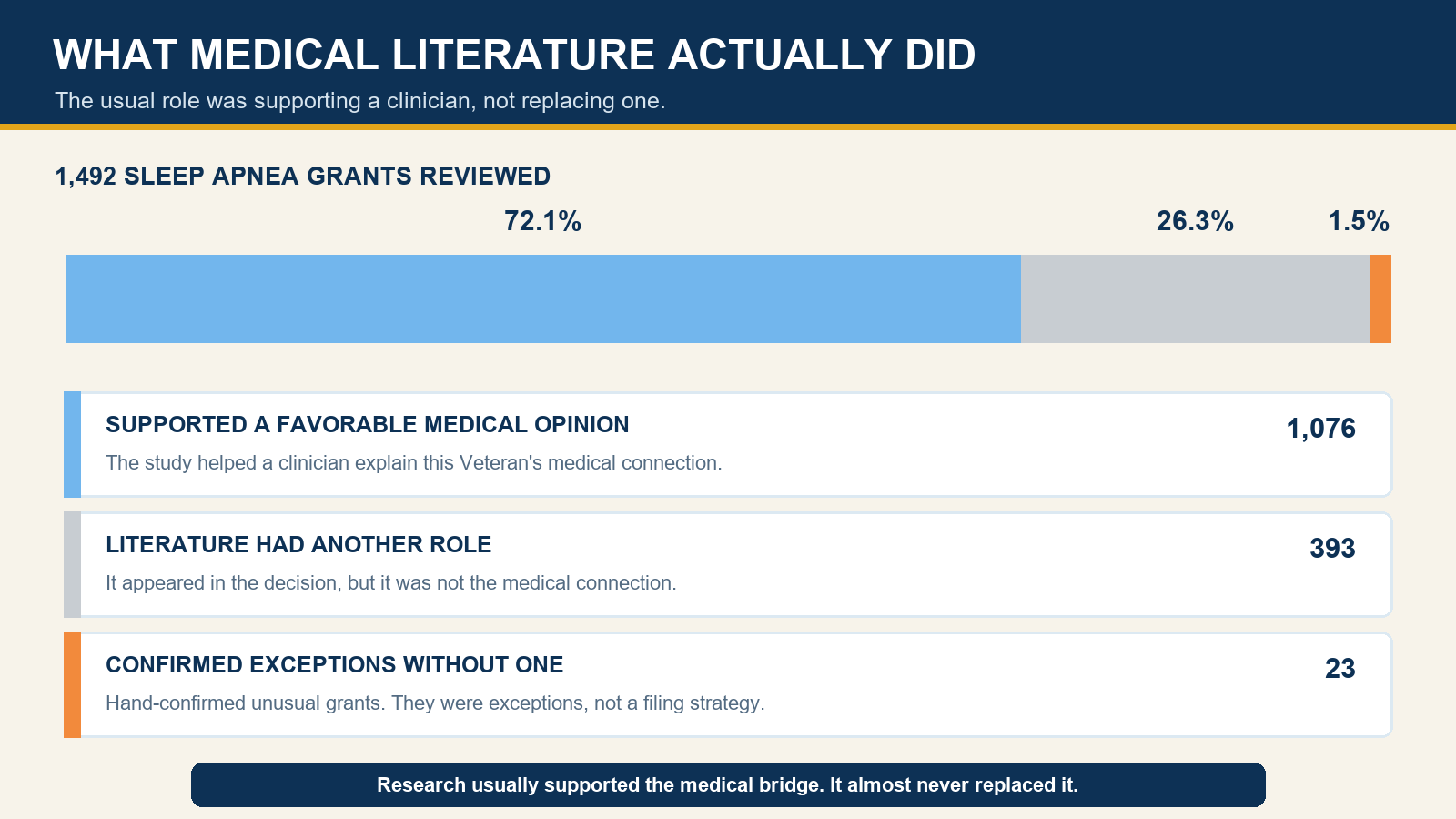 Chart showing that medical literature supported a favorable opinion in 1,076 of 1,492 sleep apnea grants and carried substantial weight without one in only 23 unusual grants.