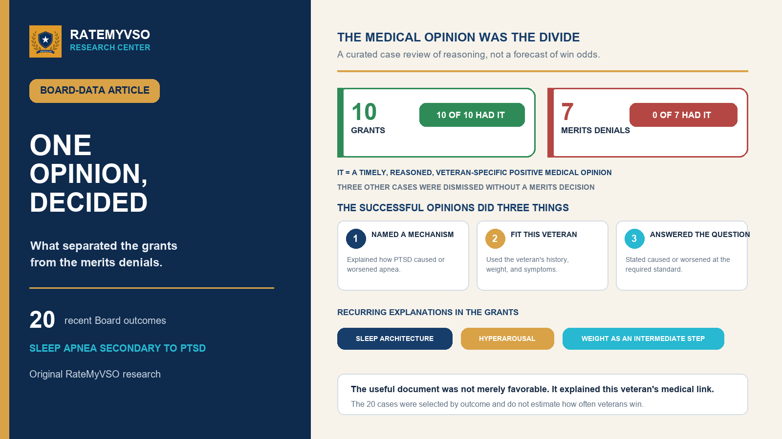 Editorial summary of 20 sleep apnea secondary to PTSD Board outcomes showing that reasoned, veteran-specific medical opinions divided grants from merits denials.