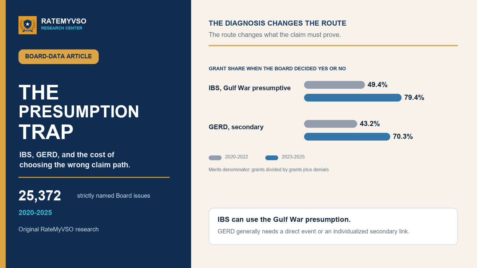 Editorial summary comparing IBS Gulf War presumptive claims with GERD secondary and exposure claims, emphasizing that the diagnosis changes the legal path.