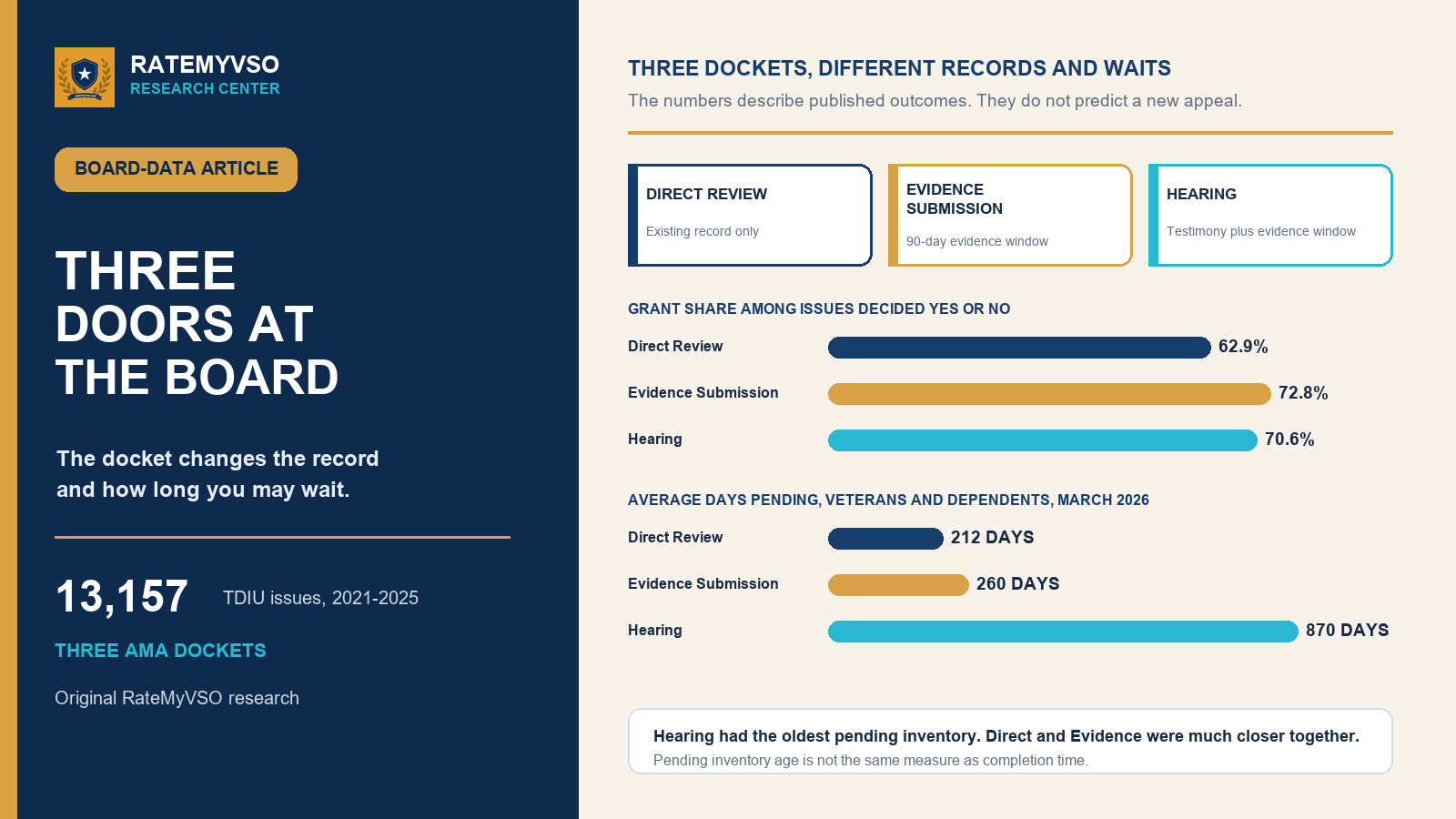 Editorial comparison of Direct Review, Evidence Submission, and Hearing dockets, including grant shares and pending-inventory age.