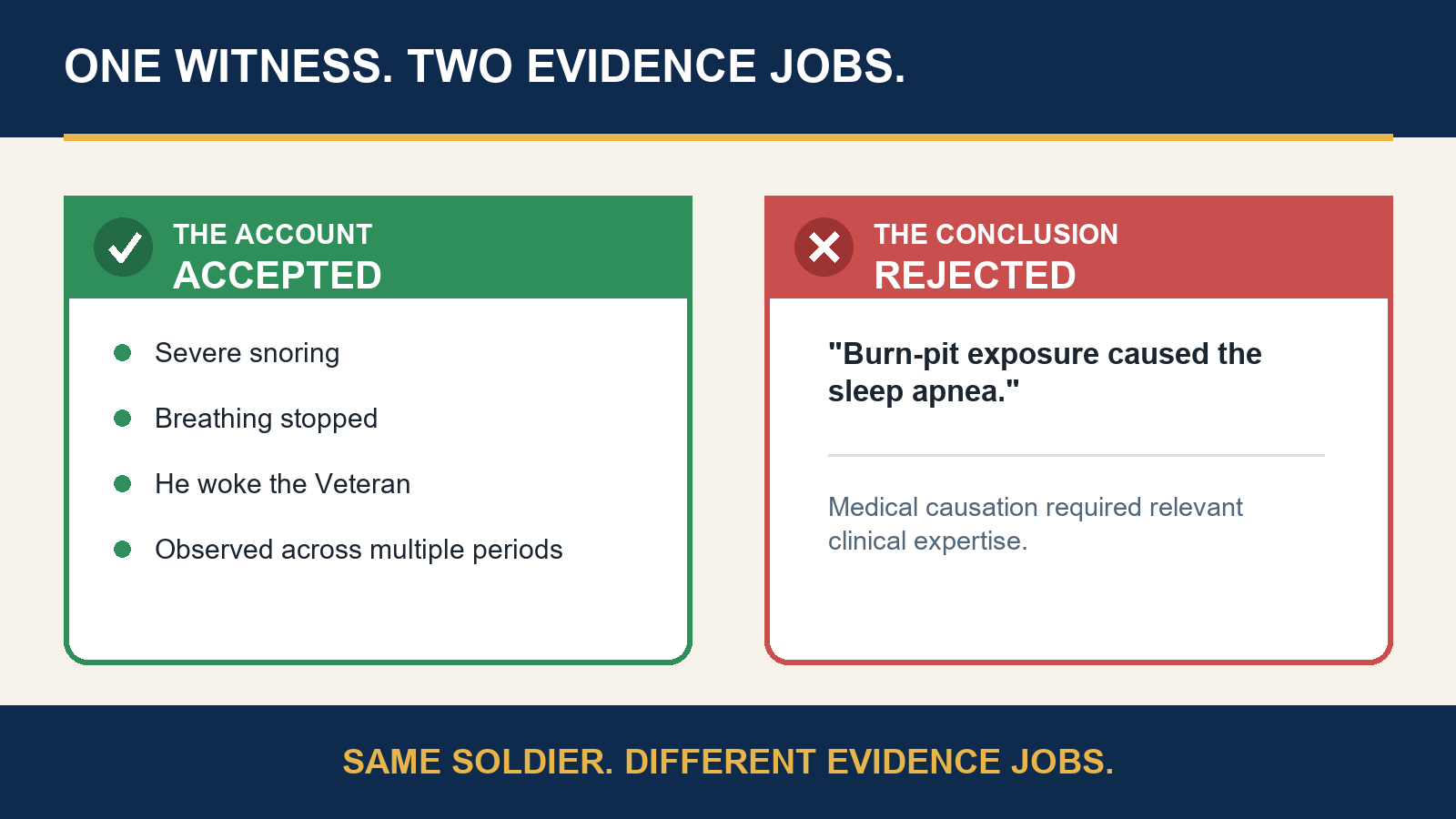 One witness split into two evidence jobs: firsthand observations of snoring and breathing pauses were credited, while his burn-pit causation opinion was given no weight.