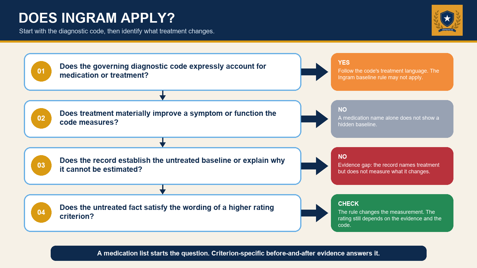 Decision aid: start with the governing diagnostic code, then ask whether medication changes a symptom or function the criteria measure, and whether the record supports the severity claimed.