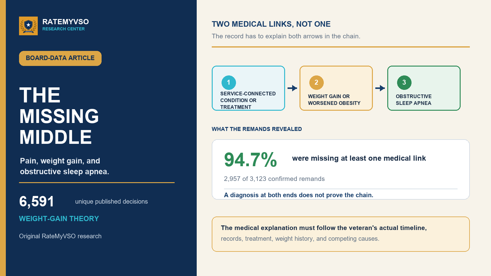 Pain, weight gain, and sleep apnea: the missing middle in a VA claim, based on 6,591 published Board decisions