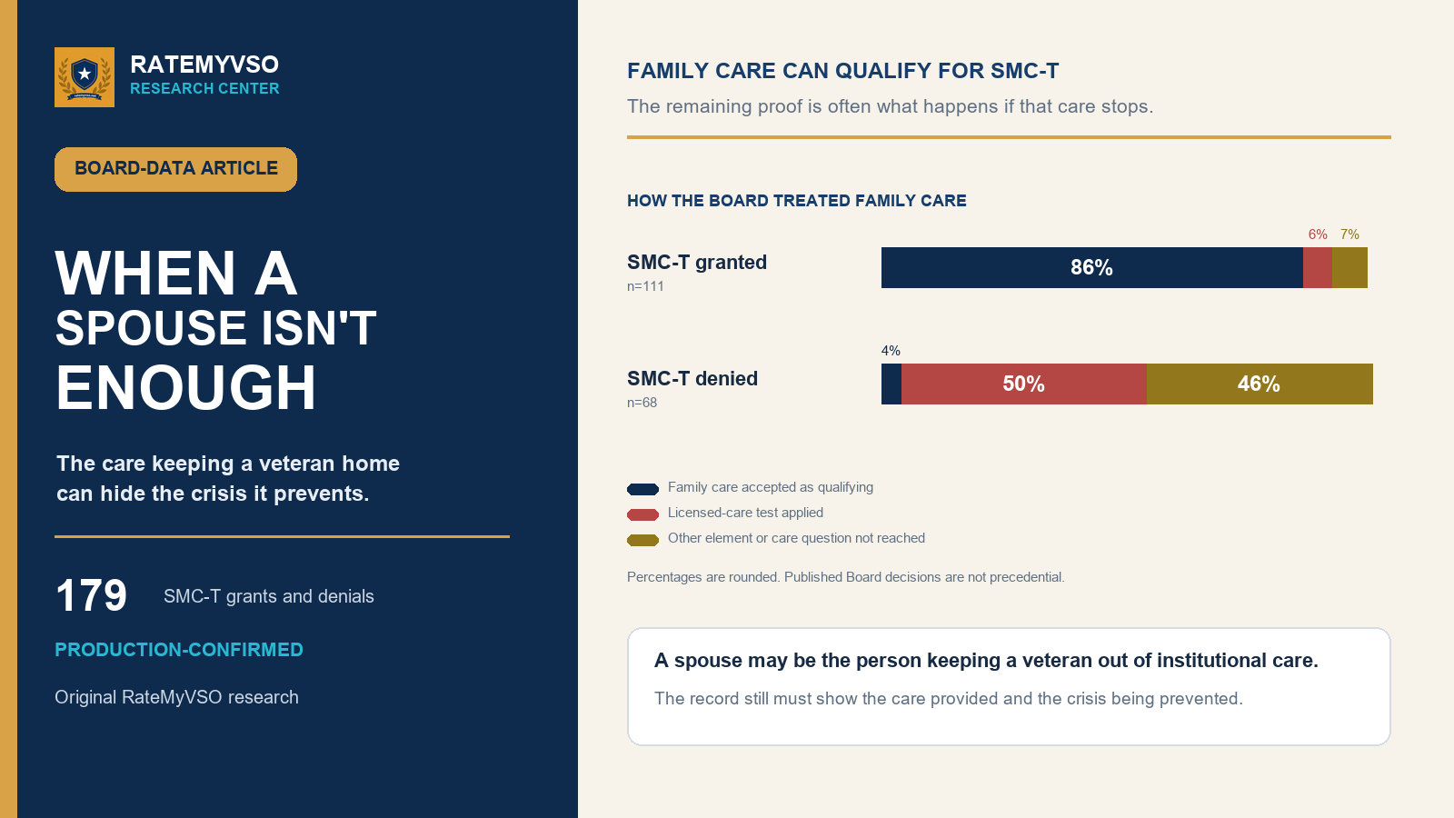 Editorial summary of SMC-T family-provided care decisions, post-Laska denials, and the separate professional-care standard for SMC-R2.