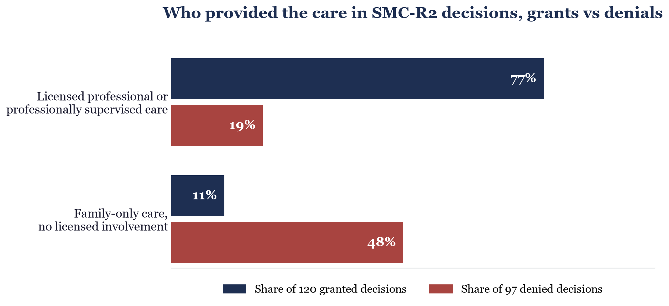 Grouped bars compare SMC-R2 grants and denials. Licensed or professionally supervised care appeared in 77 percent of grants and 19 percent of denials. Family-only care appeared in 11 percent of grants and 48 percent of denials.