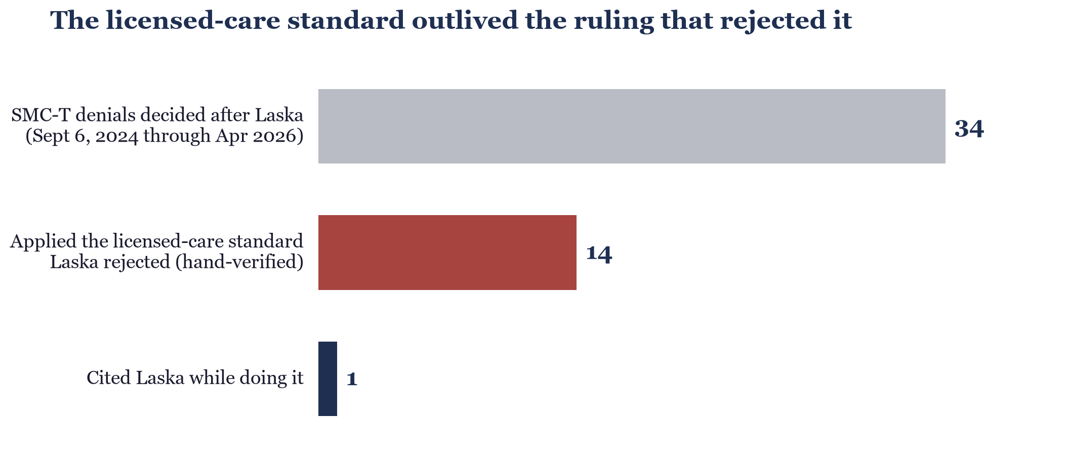 Three horizontal bars show 34 SMC-T denials after Laska, at least 14 that still applied the rejected licensed-care standard, and 1 of those 14 that cited Laska.