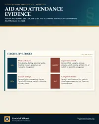 Evidence checklist for regular aid and attendance, including daily tasks, supervision, clinical findings, and caregiver statements.