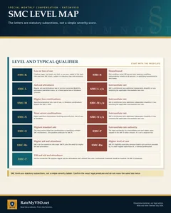 Detailed map of 13 Special Monthly Compensation levels from SMC-K through SMC-T, with full level names and typical qualifiers for loss of use, housebound status, aid and attendance, intermediate rates, higher loss combinations, SMC-R care levels, and the TBI pathway.