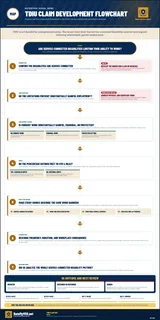 Flowchart showing how to develop a TDIU claim from service-connected disabilities through the substantially gainful employment question, marginal or protected work analysis, schedular or referral route, work-capacity evidence, examinations, and VA decision review.