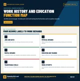 Map connecting work history, education, skills, and occupational demands.