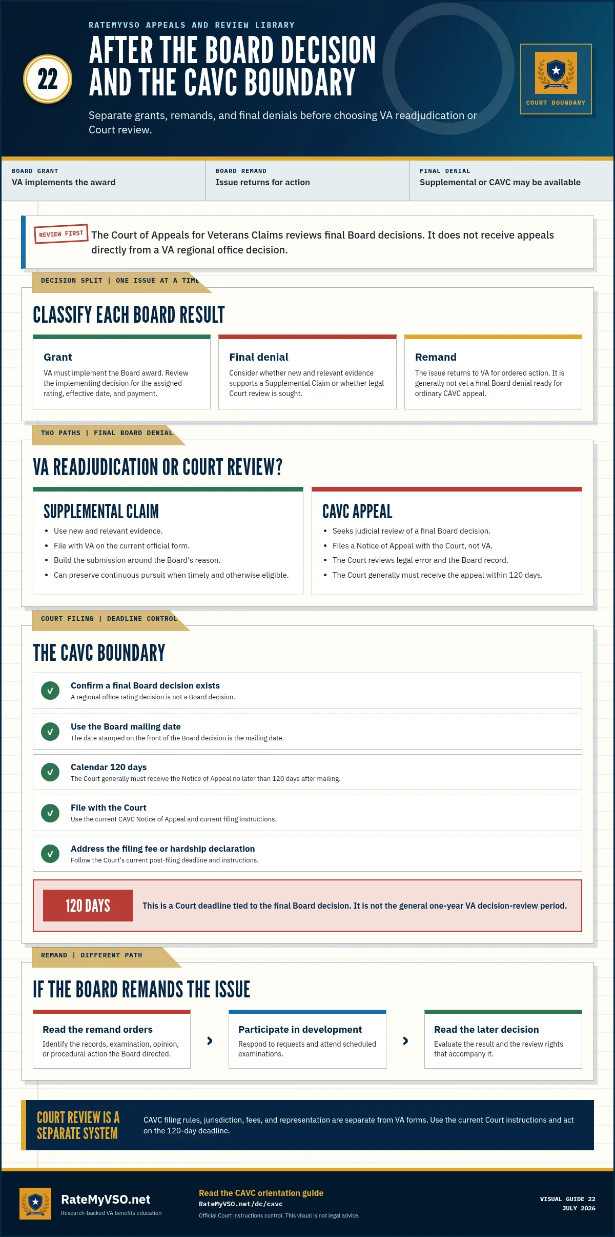 Guide to grants, remands, and final Board denials, comparing Supplemental Claim and CAVC review and highlighting the Court's 120-day filing deadline.