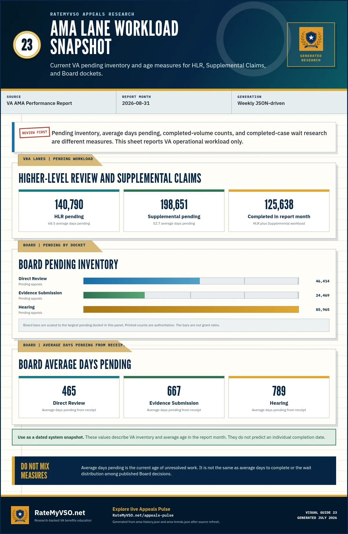 Generated AMA workload snapshot for 2026-08-31: 140,790 HLR appeals pending, 198,651 Supplemental Claims pending, and Board pending inventory and average days pending by docket.