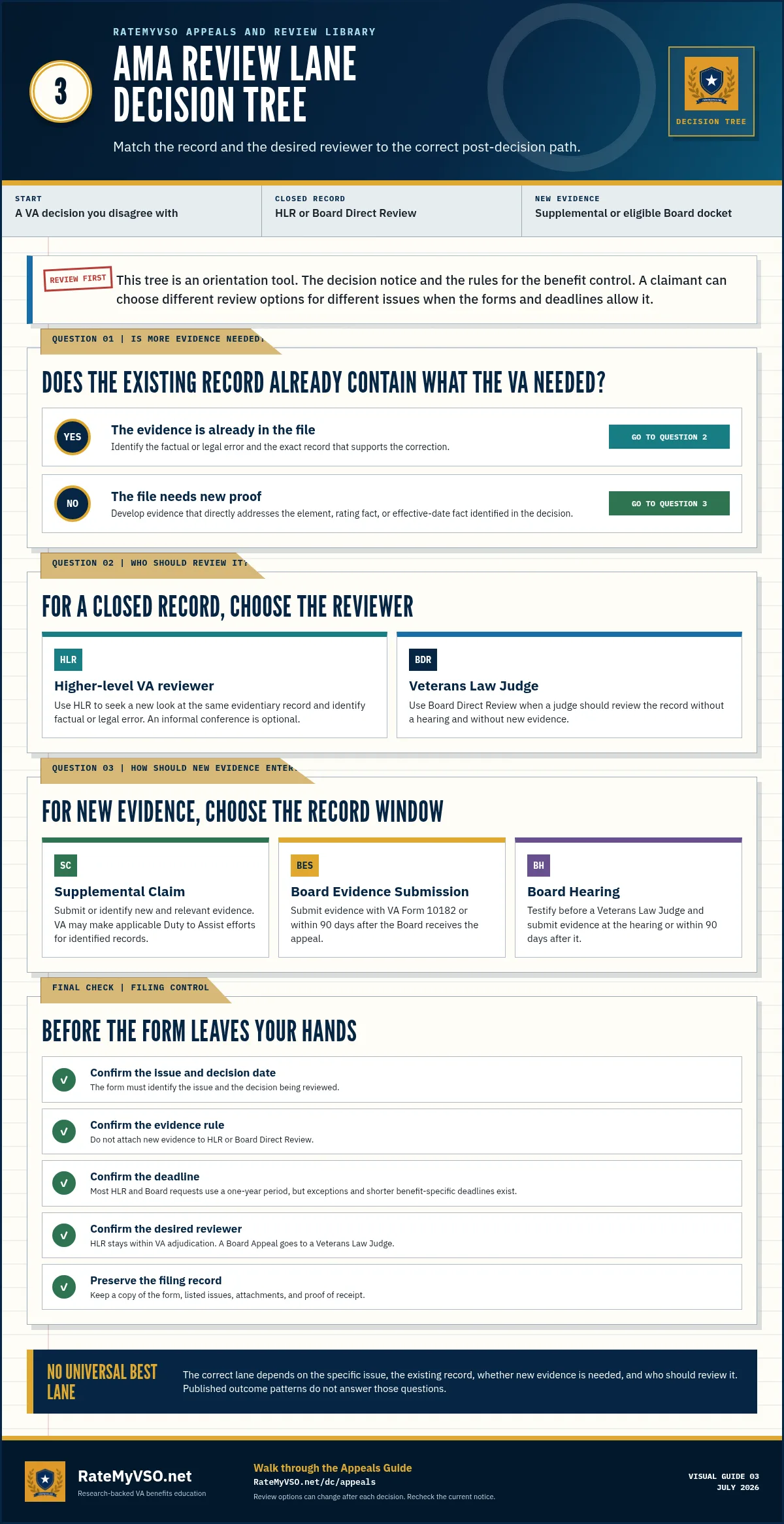 AMA decision tree routing an existing-record error toward HLR or Board Direct Review and a need for new evidence toward Supplemental Claim or an eligible Board docket.