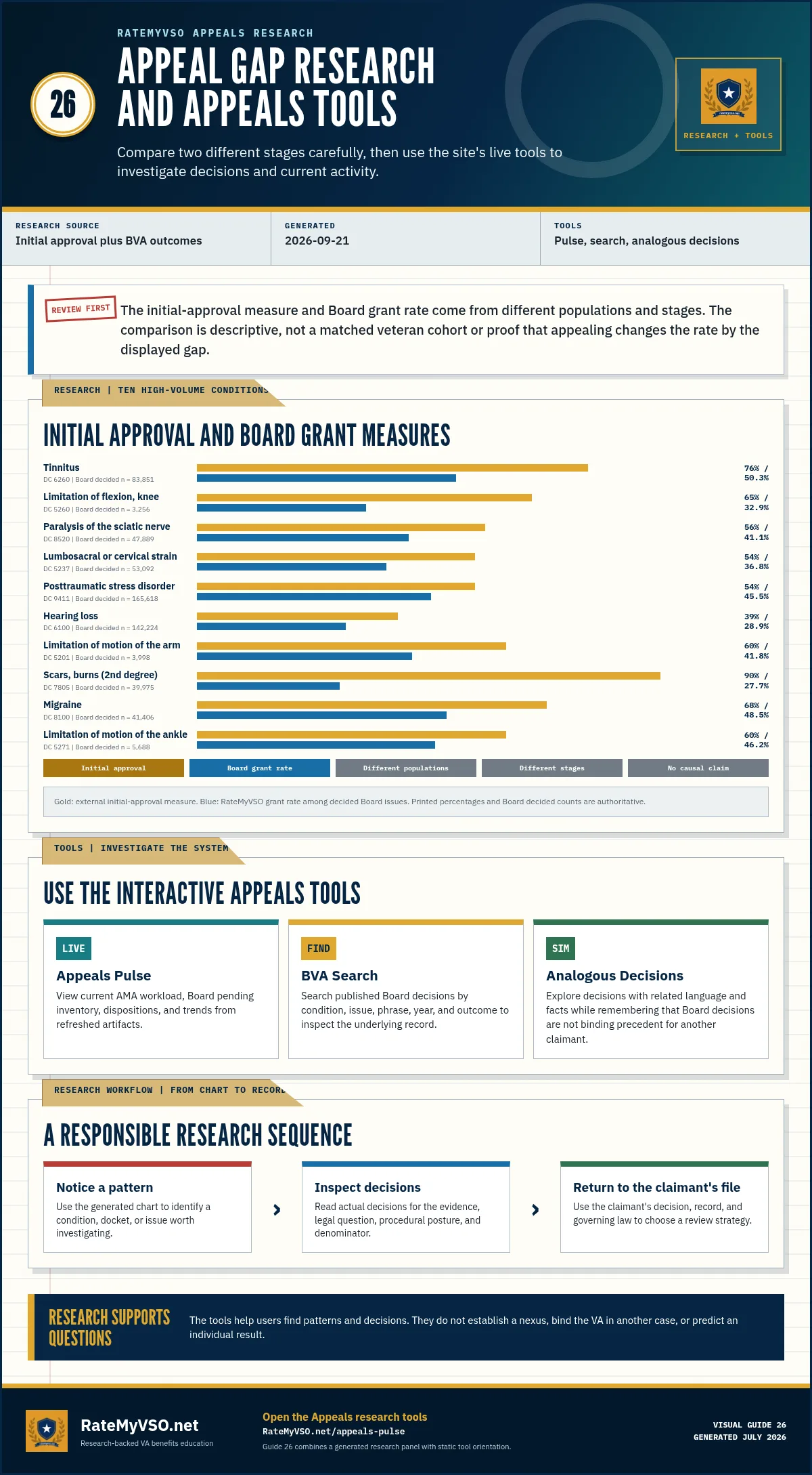 Generated appeal-gap comparison as of 2026-09-23 for ten high-volume conditions, plus orientation to Appeals Pulse, BVA Search, and Analogous Decisions.