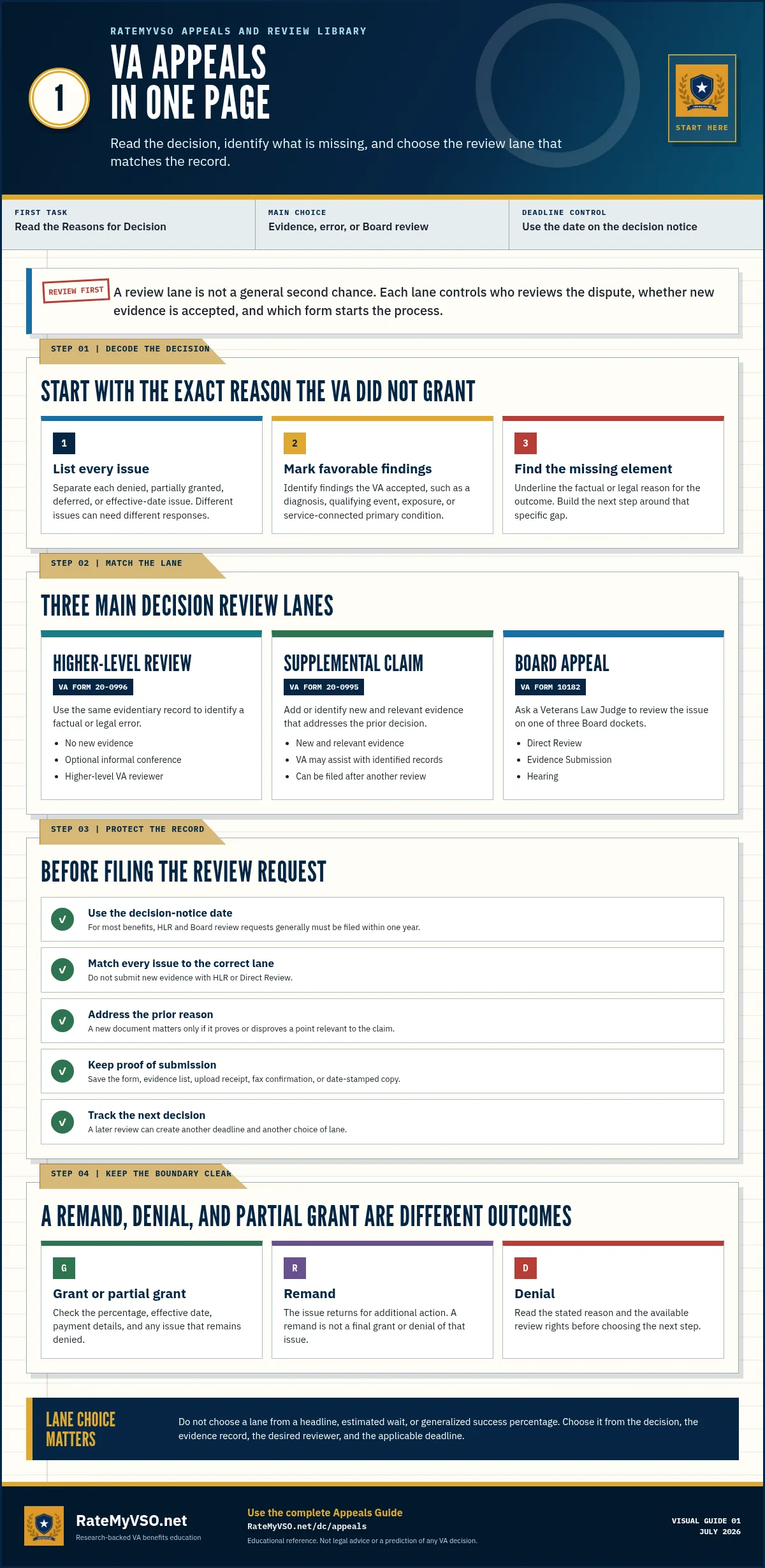 VA appeals and Higher-Level Review charts preview