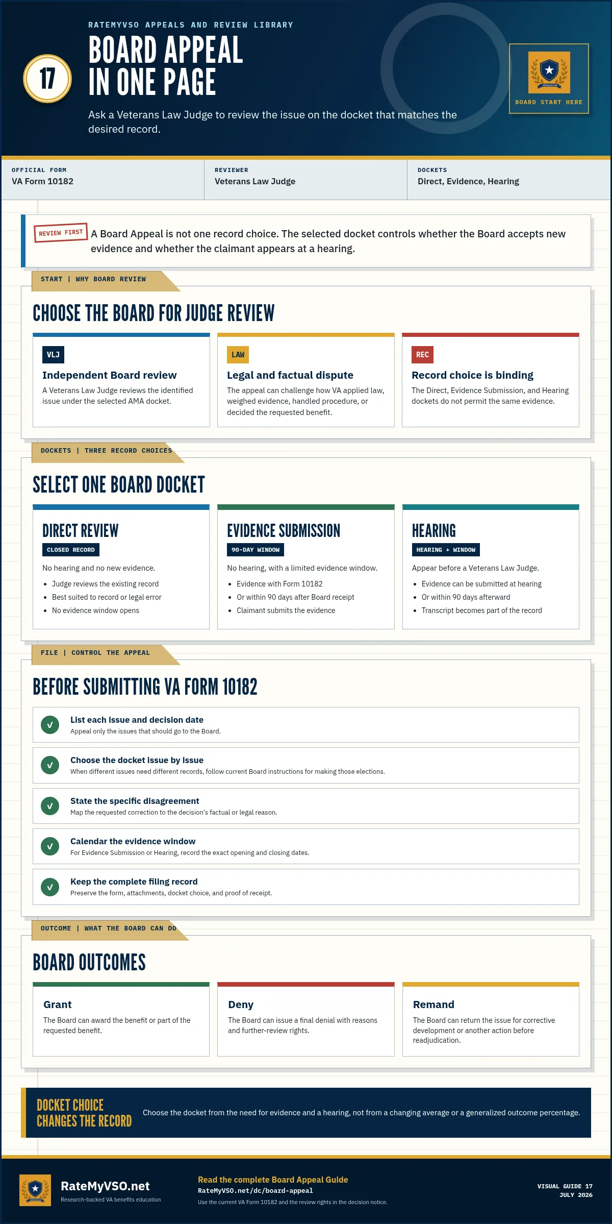 Board Appeal in one page explaining judge review, the three Board dockets, Form 10182 filing controls, and grant, denial, and remand outcomes.