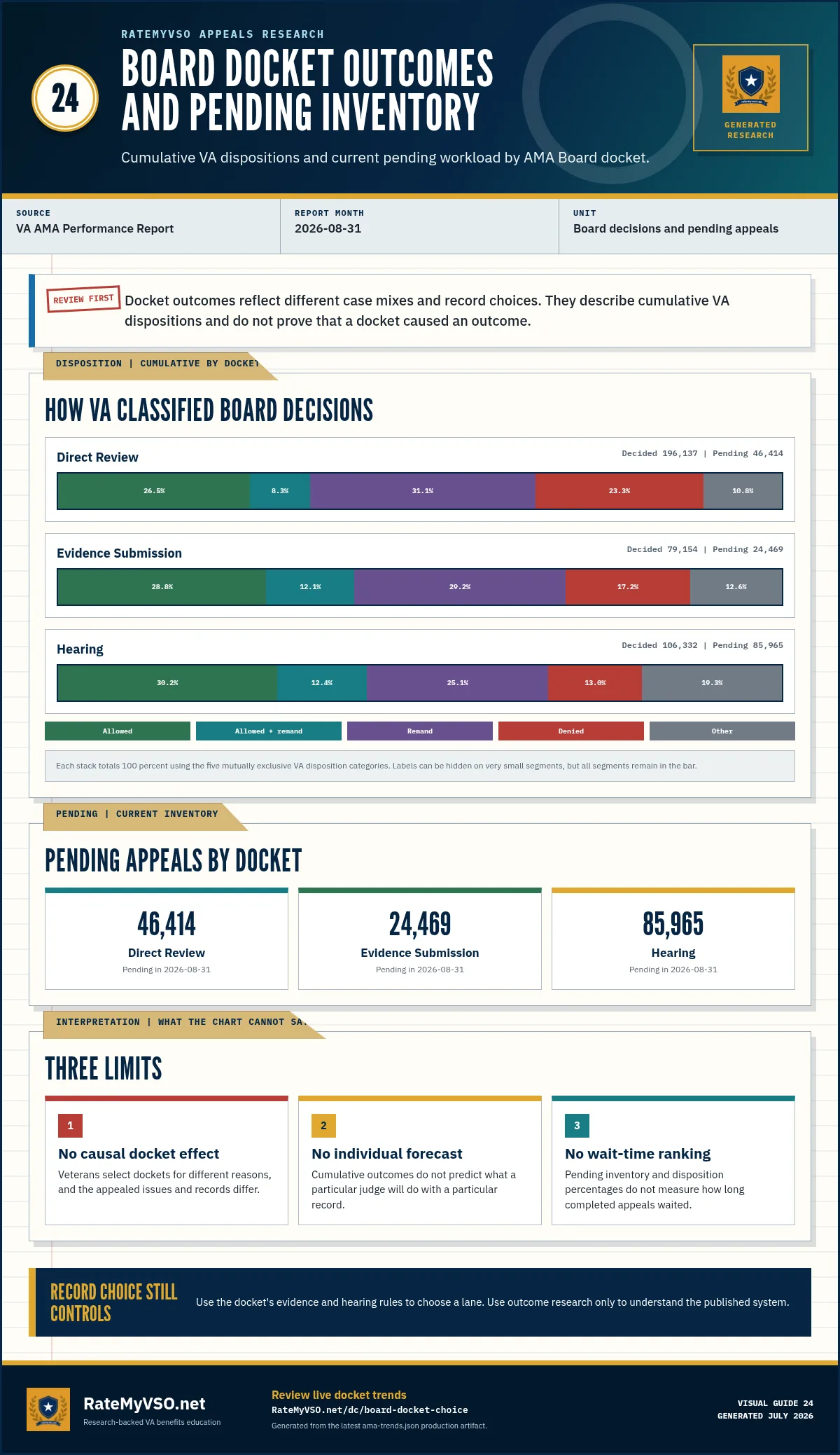 Generated Board docket research for 2026-08-31 showing cumulative disposition categories and pending inventory for Direct Review, Evidence Submission, and Hearing.