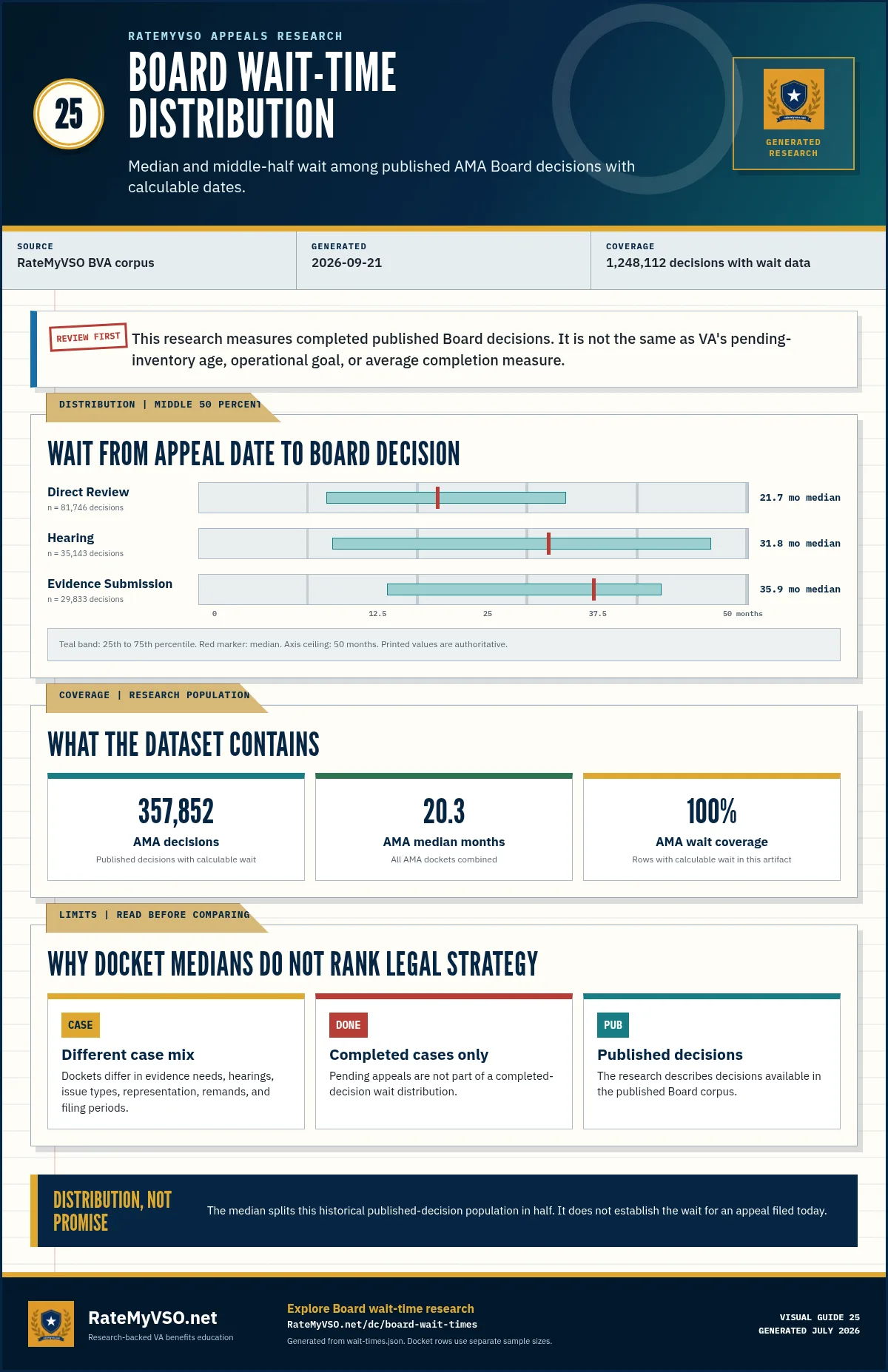 Generated Board wait-time distribution as of 2026-09-23, covering 1,248,112 published decisions with median and middle-half wait in months for Direct Review, Hearing, and Evidence Submission.