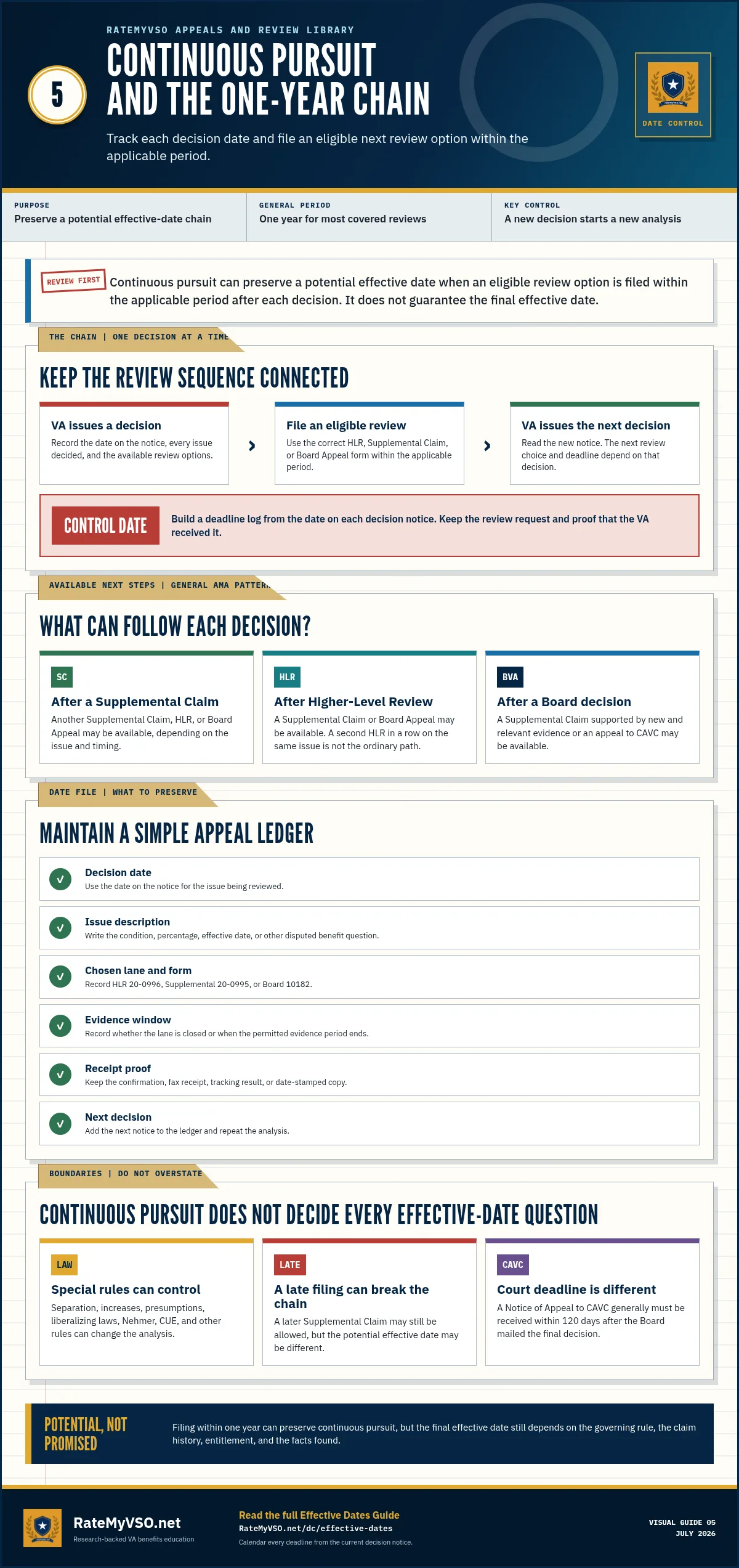 Continuous-pursuit guide showing the one-year review chain, eligible next steps after each decision, a deadline ledger, and effective-date limits.