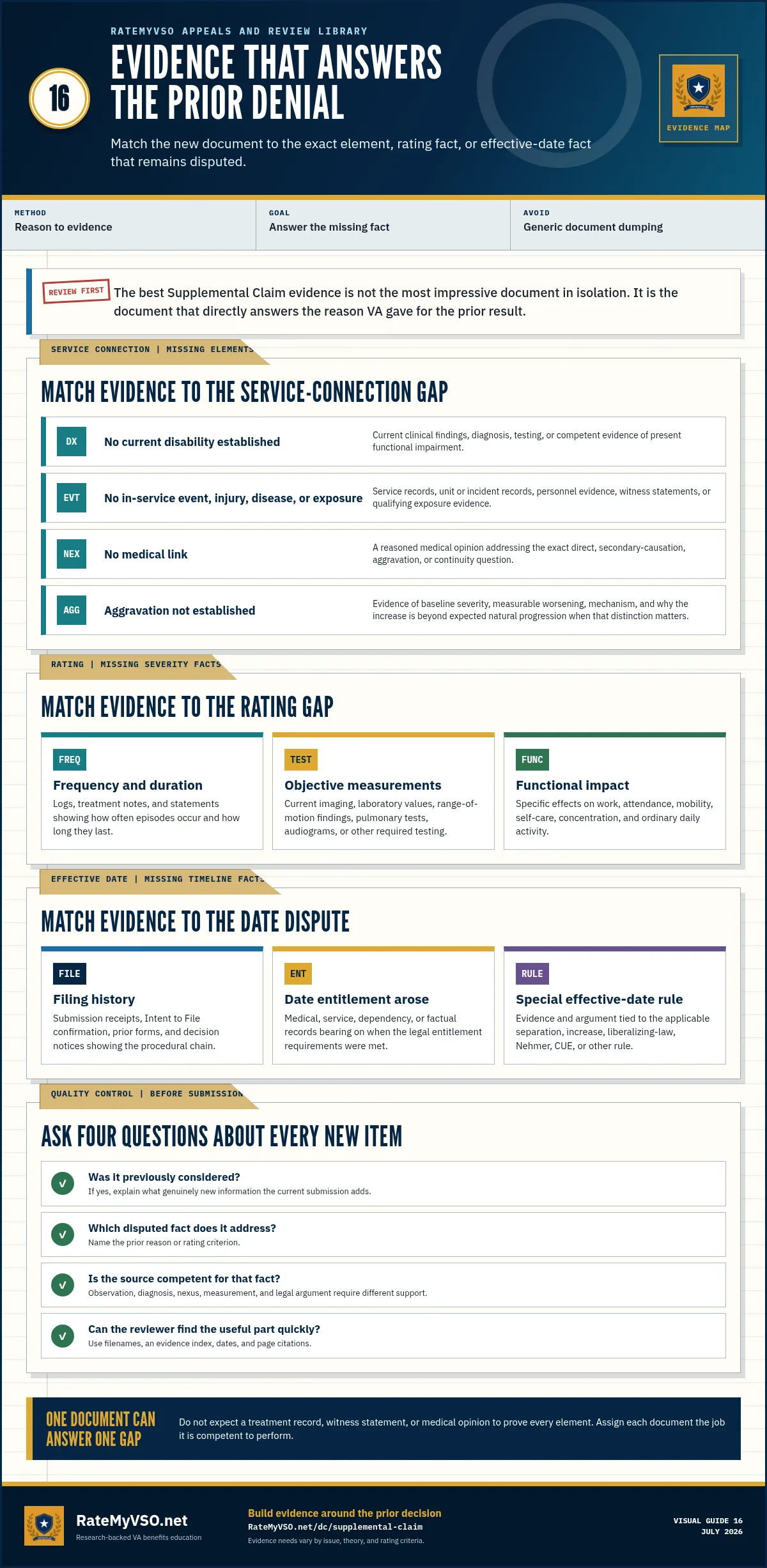 Evidence map matching new documents to prior service-connection, rating, and effective-date reasons, with a four-question quality check.