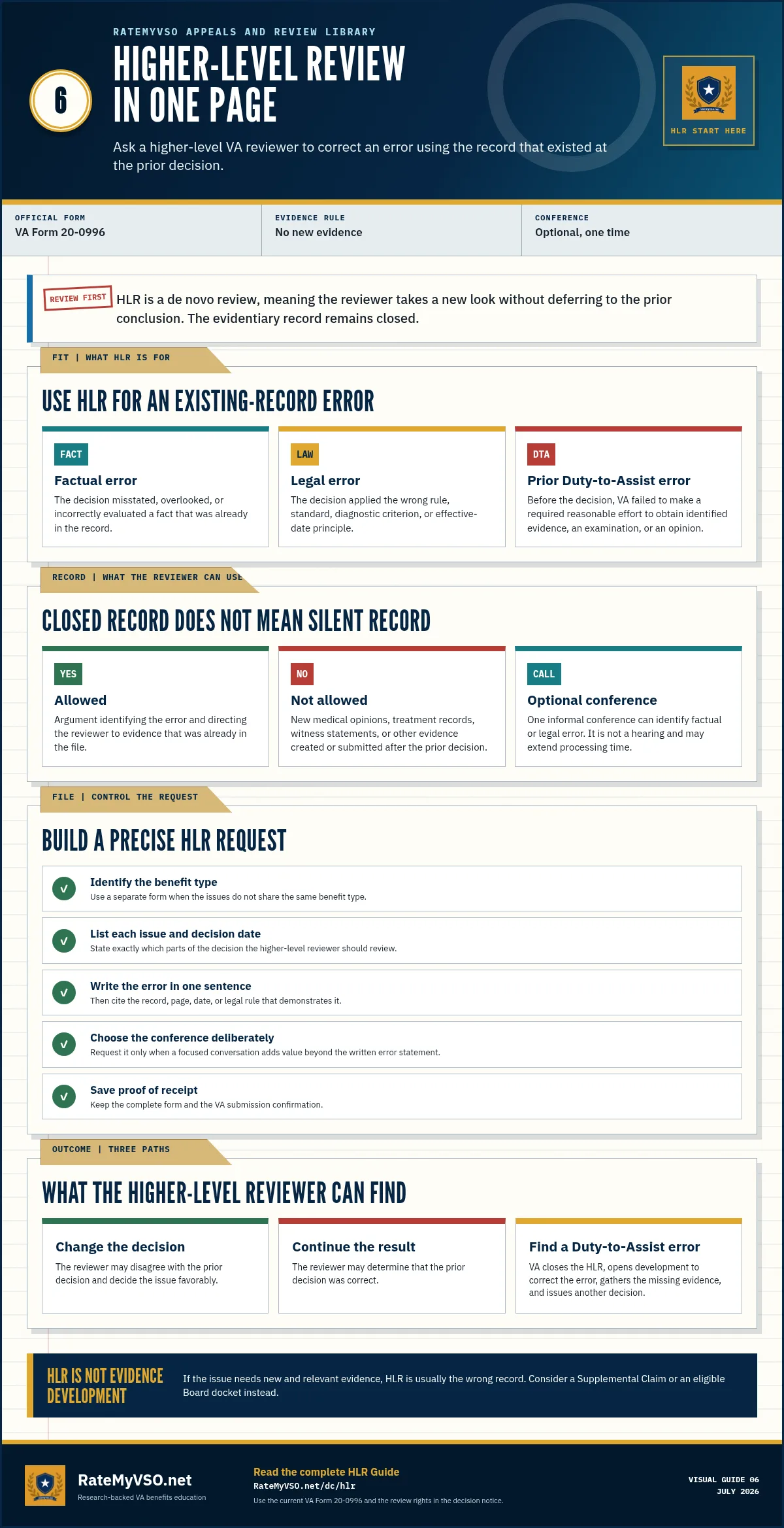 Higher-Level Review in one page explaining existing-record factual and legal errors, the closed evidence record, optional conference, filing controls, and possible outcomes.