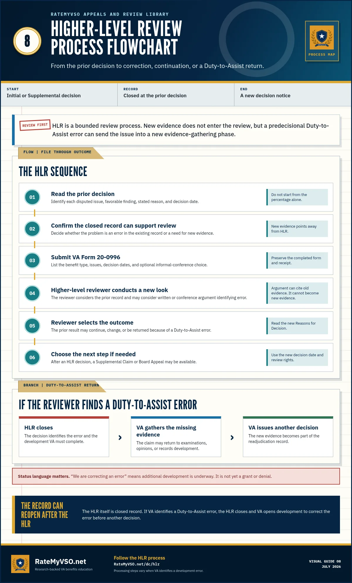 Higher-Level Review process flowchart from reading the prior decision through Form 20-0996, reviewer action, outcomes, and a Duty-to-Assist return.